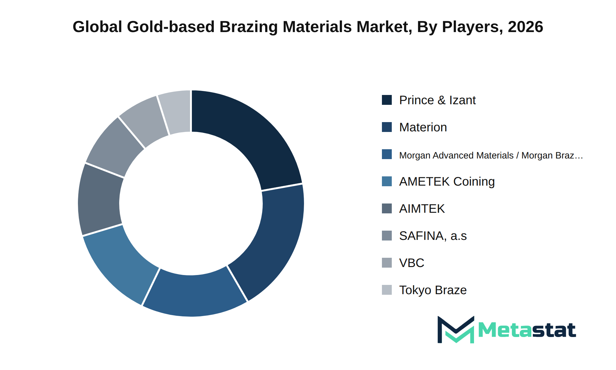 Gold-based Brazing Materials Market Market by Players