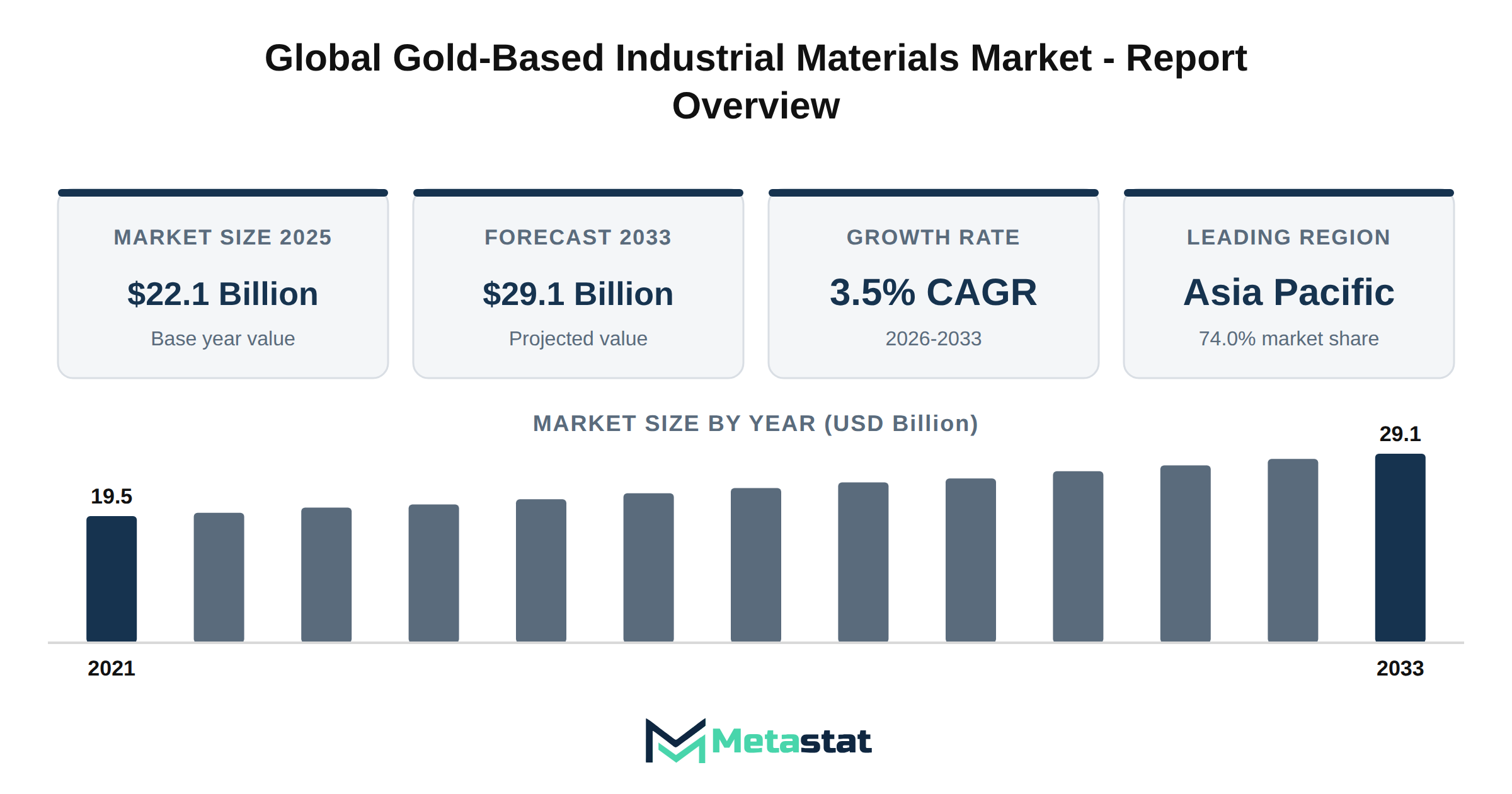Gold-Based Industrial Materials Market Market Overview