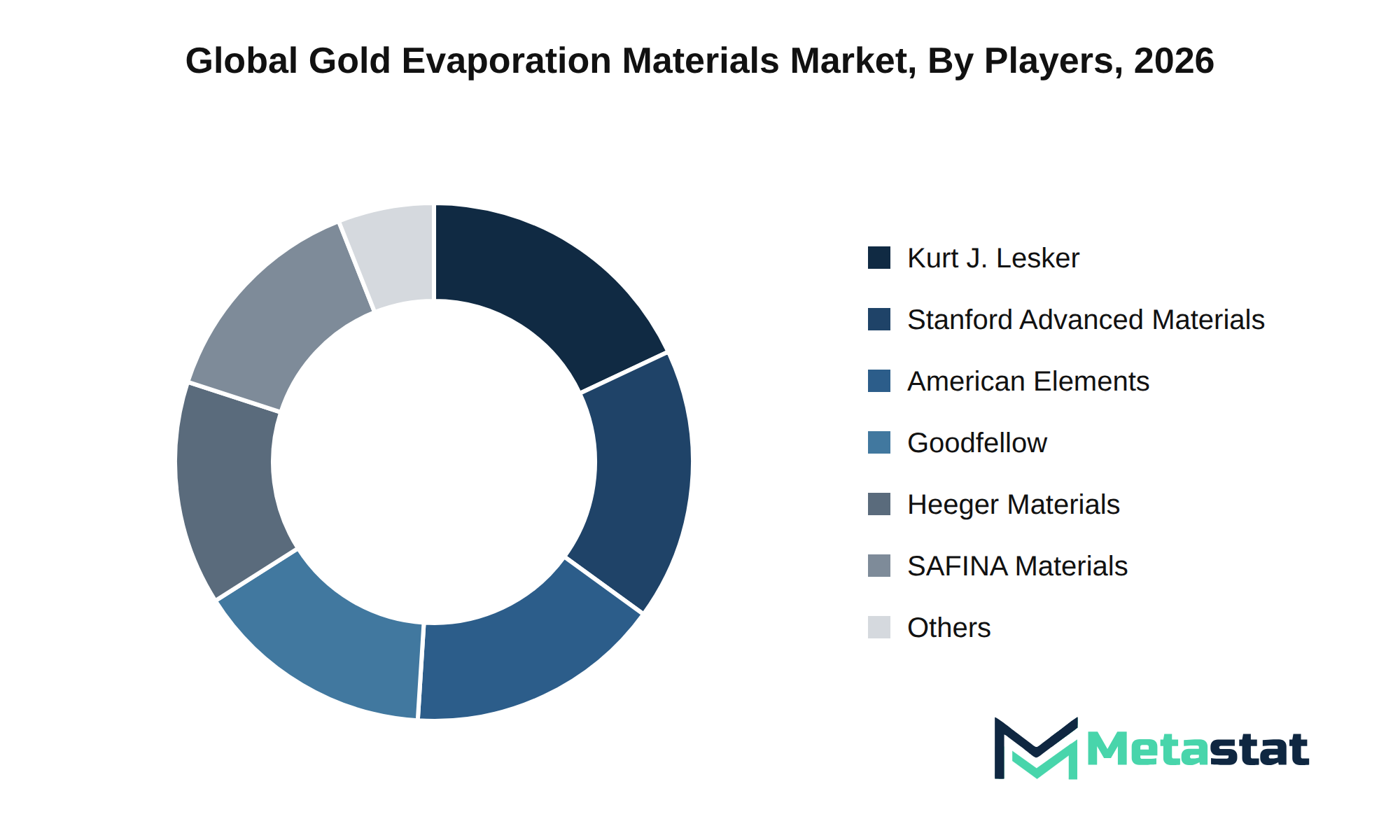 Gold Evaporation Materials Market Market by Players