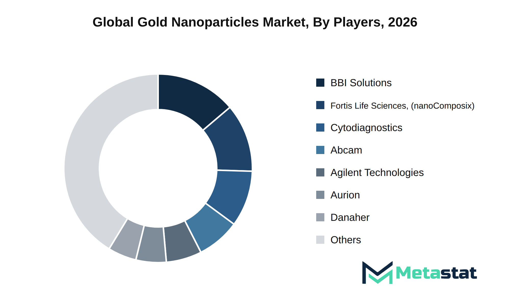 Gold Nanoparticles Market Market by Players