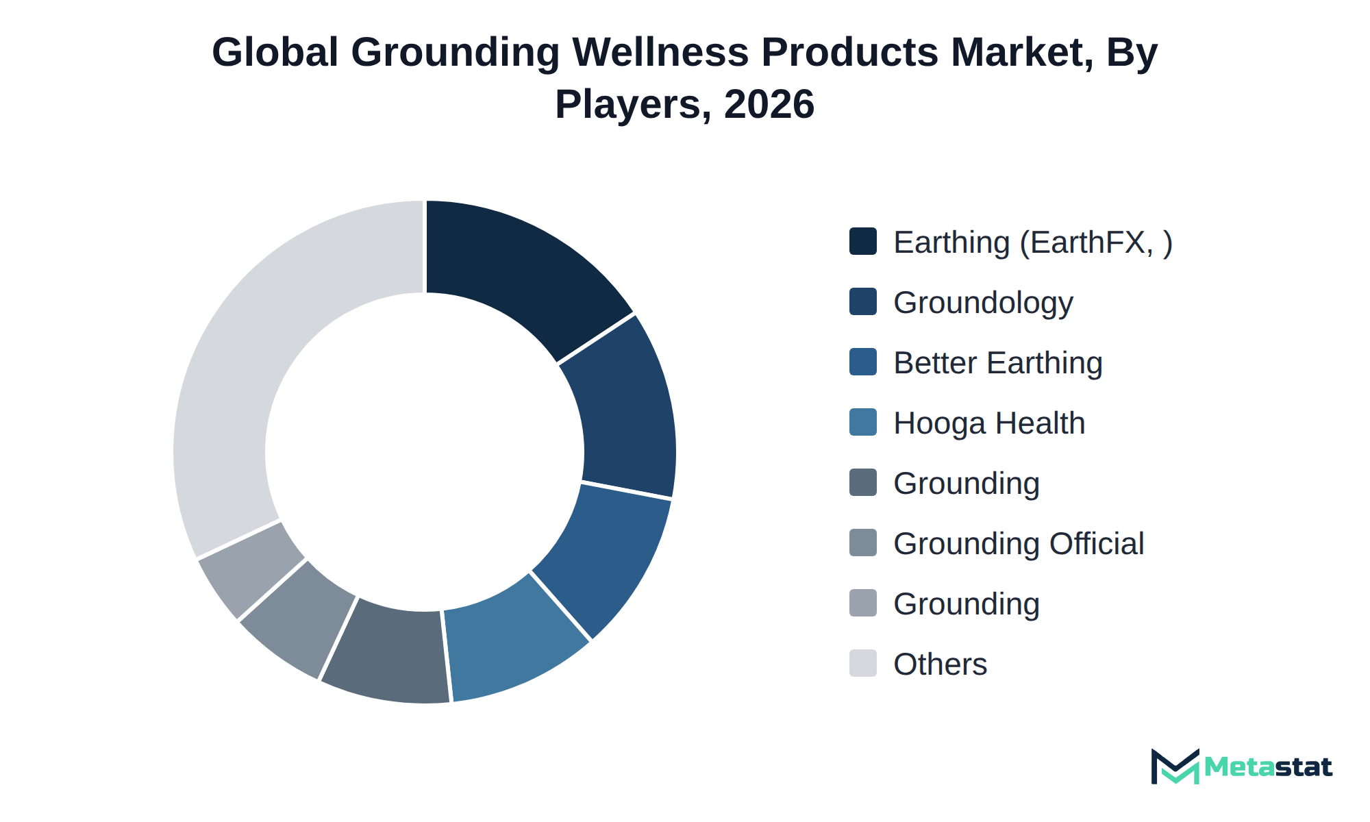 Donut chart of Grounding Wellness Products market share by key players