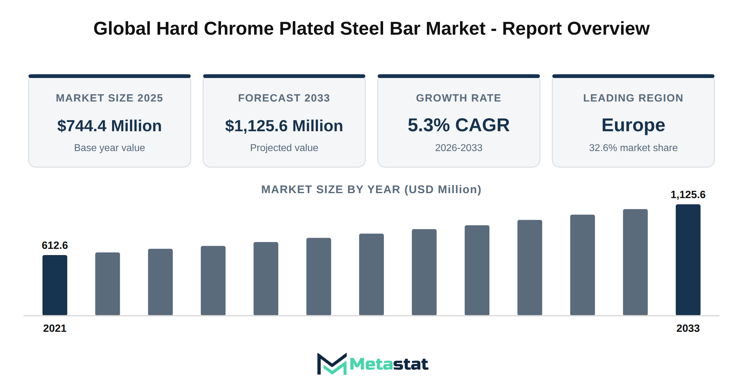 Hard Chrome Plated Steel Bar Market Market Overview