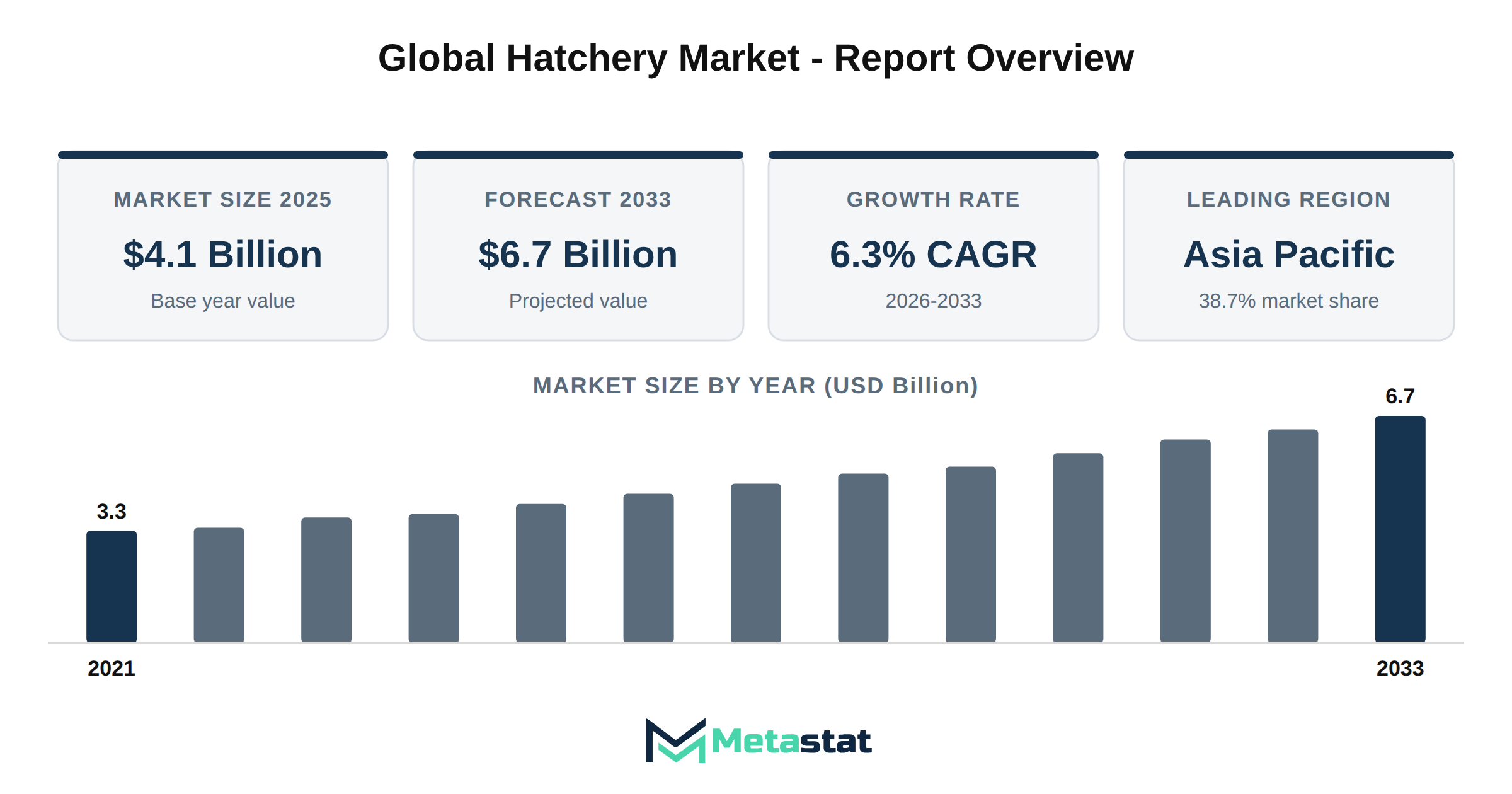 Hatchery Market Market Overview