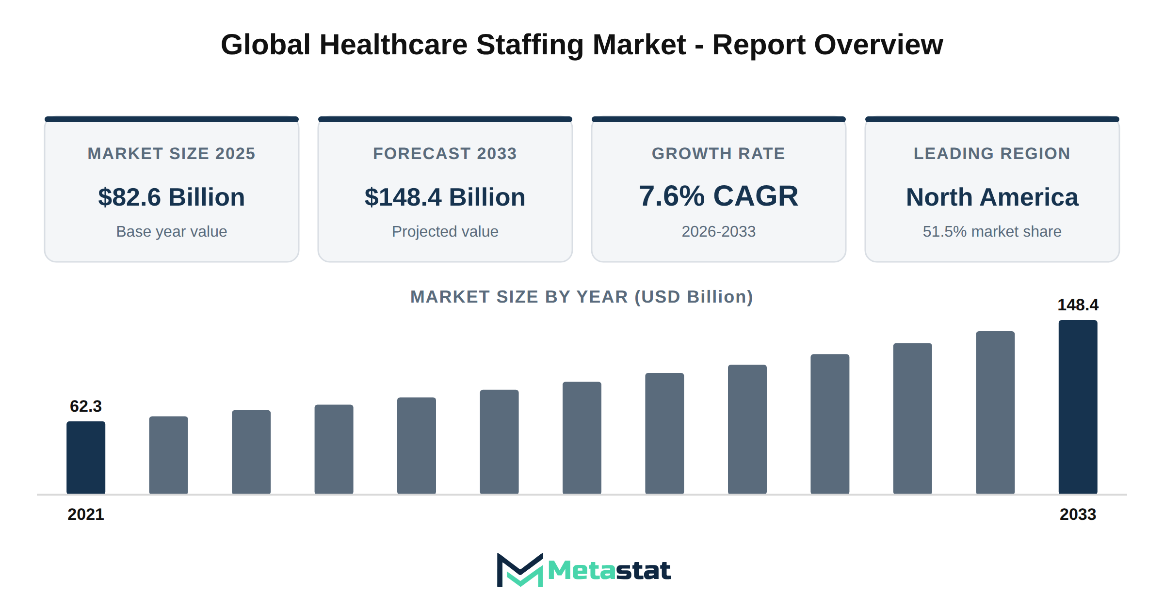 Healthcare Staffing Market Market Overview