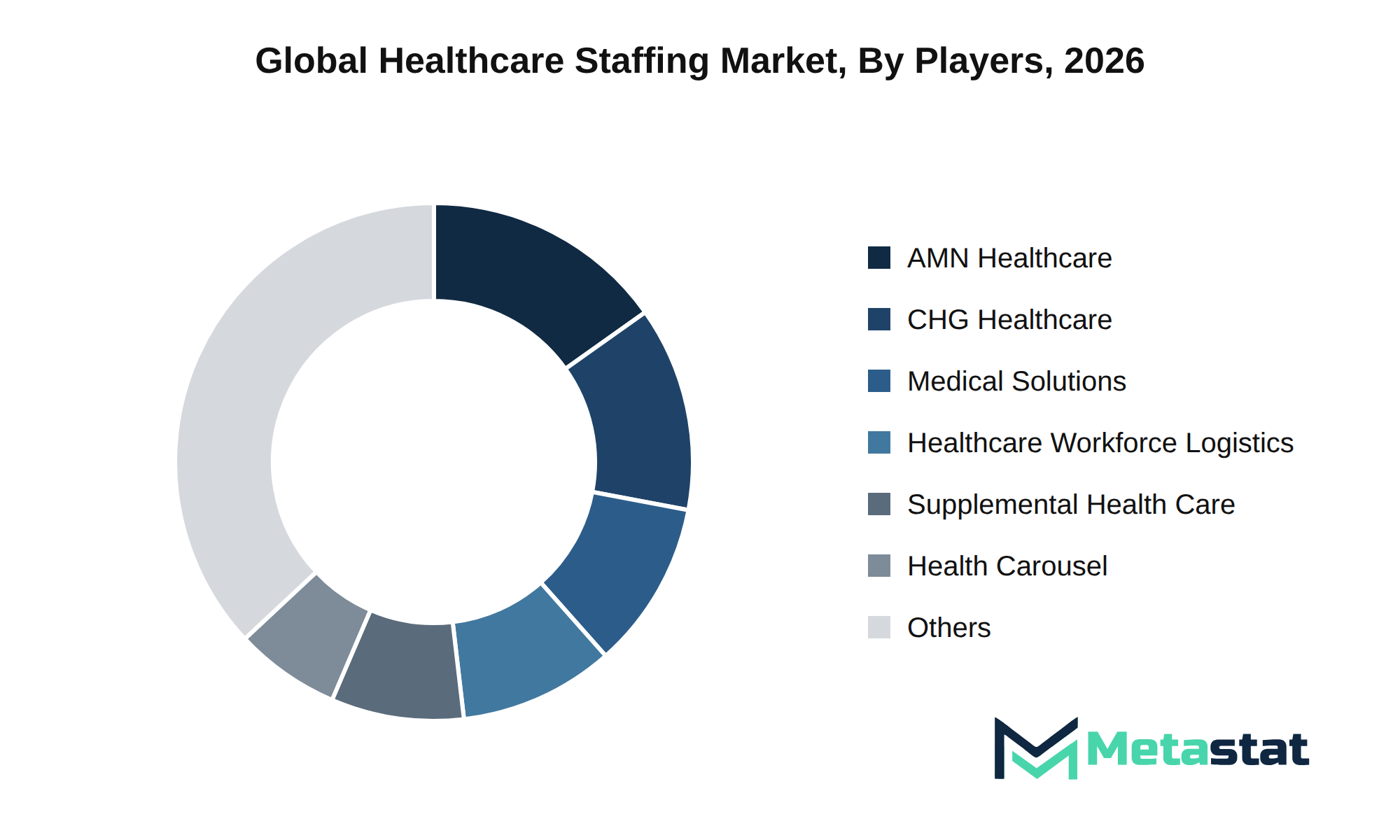 Healthcare Staffing Market Market by Players