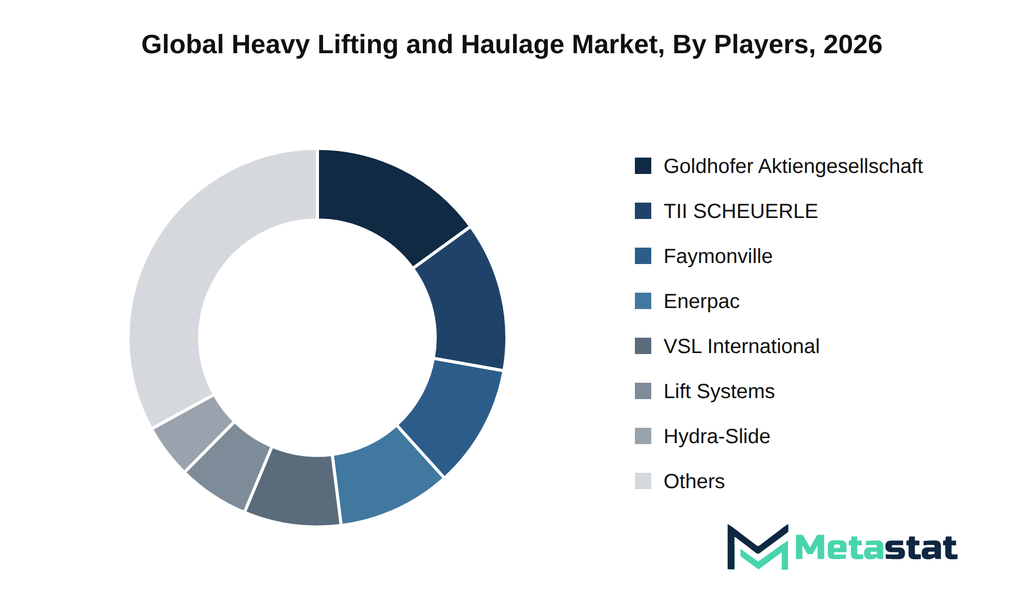 Heavy Lifting and Haulage Market Market by Players
