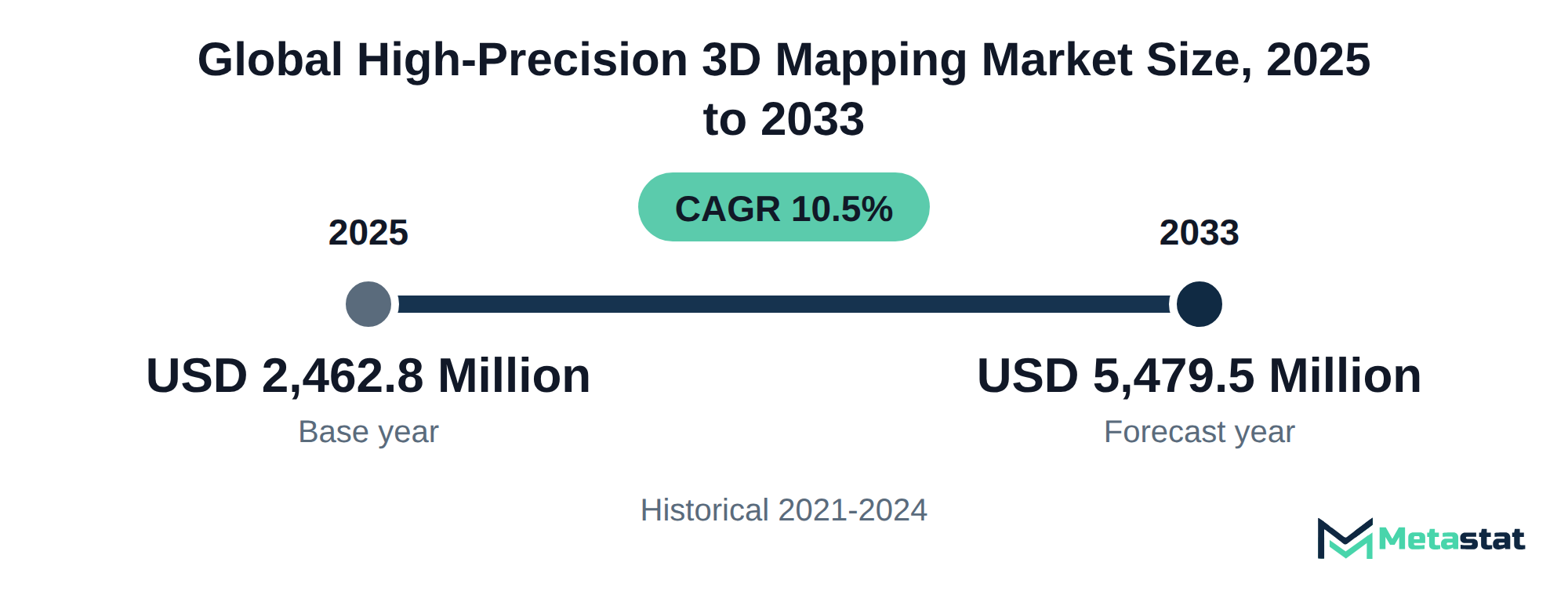 Summary chart of High-Precision 3D Mapping market size, USD 2,462.8 million in 2025 to USD 5,479.5 million in 2033, growing at 10.5% a year