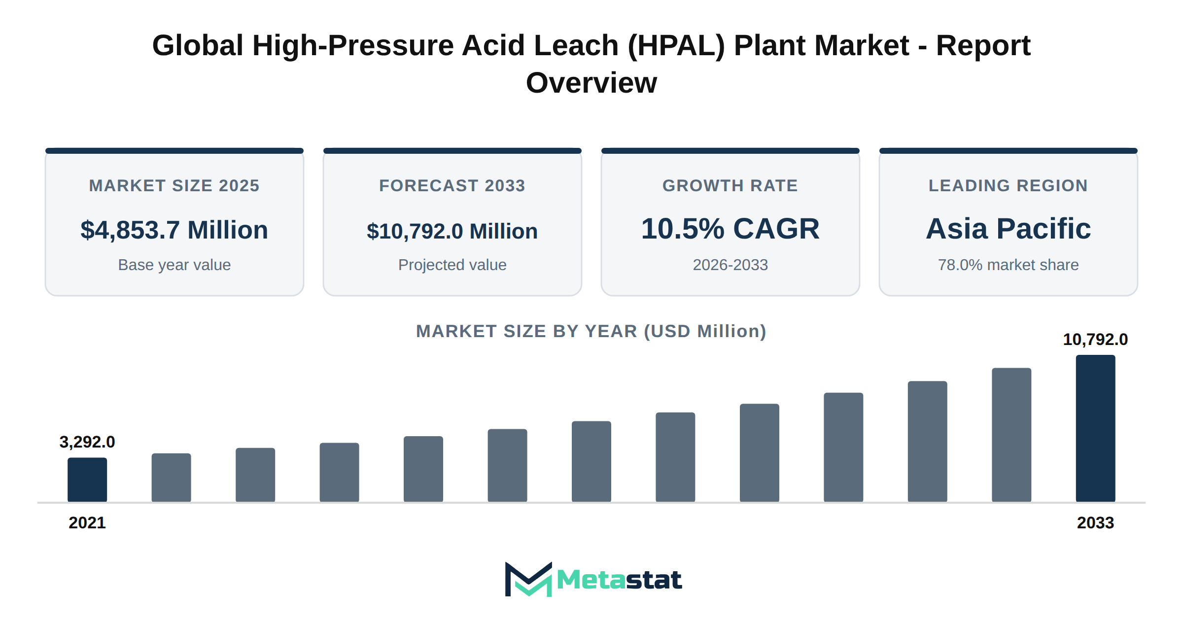 High-Pressure Acid Leach (HPAL) Plant Market Market Overview