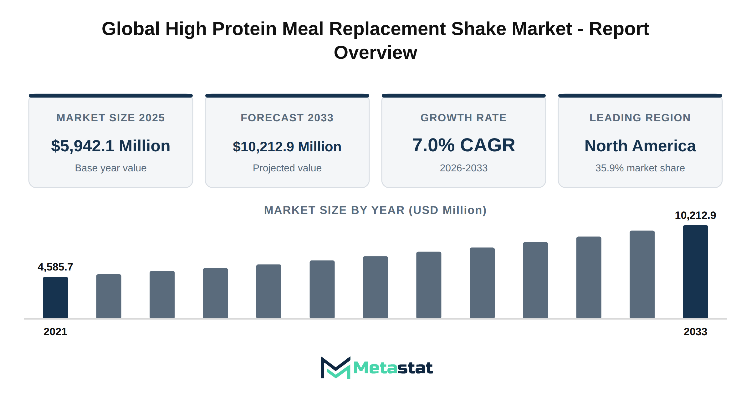 High Protein Meal Replacement Shake Market Market Overview