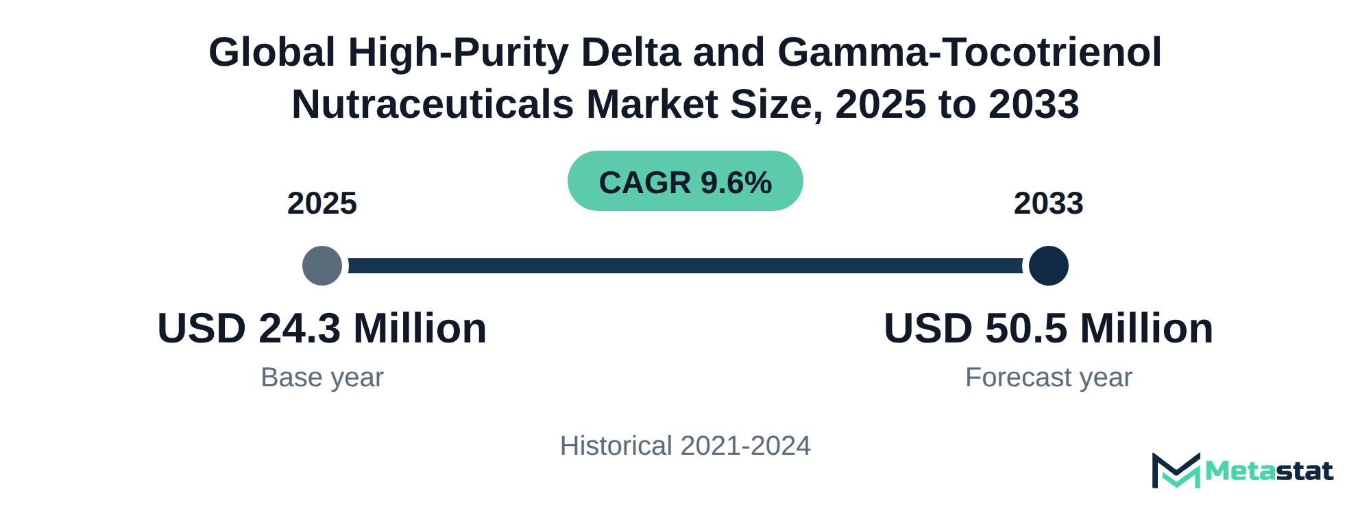Summary chart of High-Purity Delta and Gamma-Tocotrienol Nutraceuticals market size, USD 24.3 million in 2025 to USD 50.5 million in 2033, growing at 9.6% a year