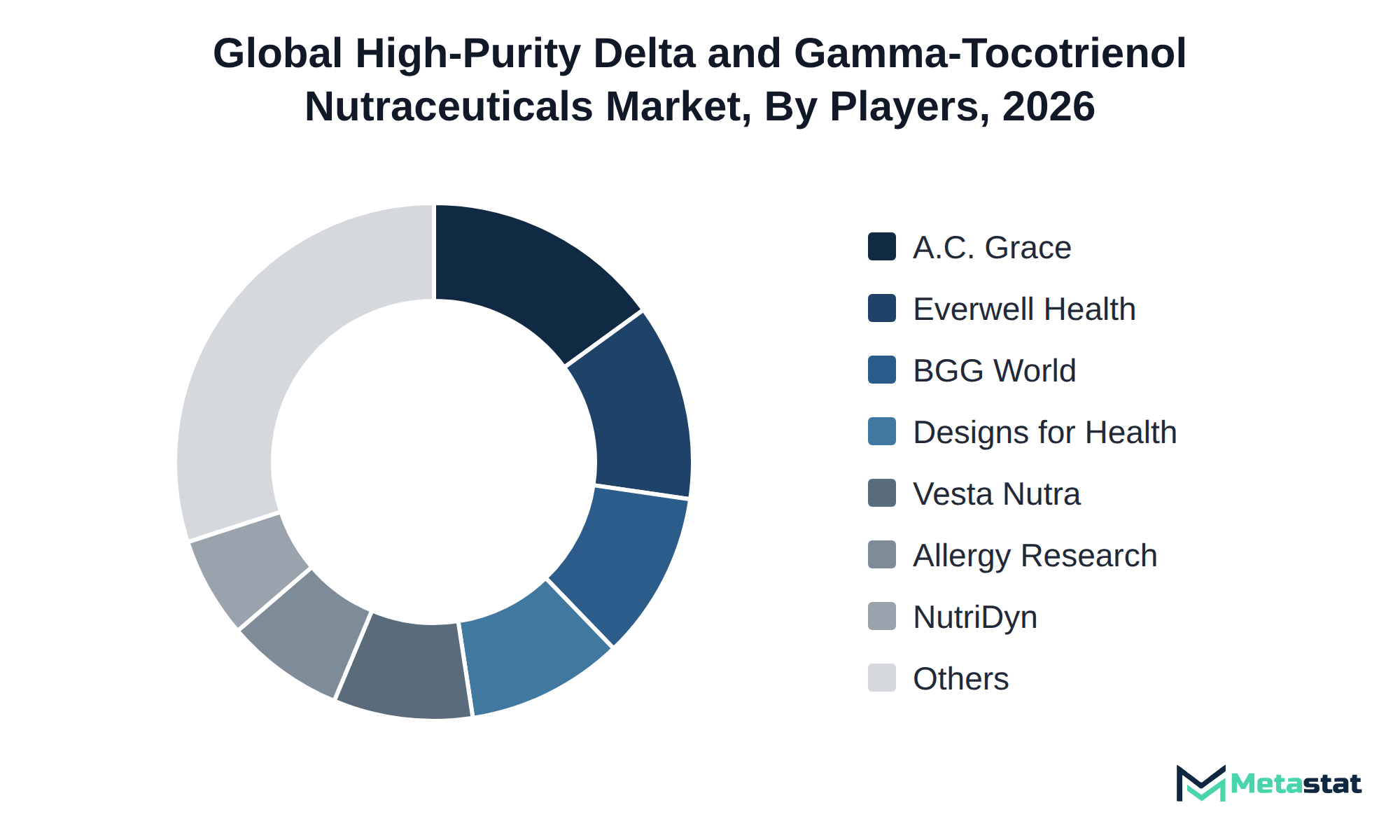Donut chart of High-Purity Delta and Gamma-Tocotrienol Nutraceuticals market share by key players