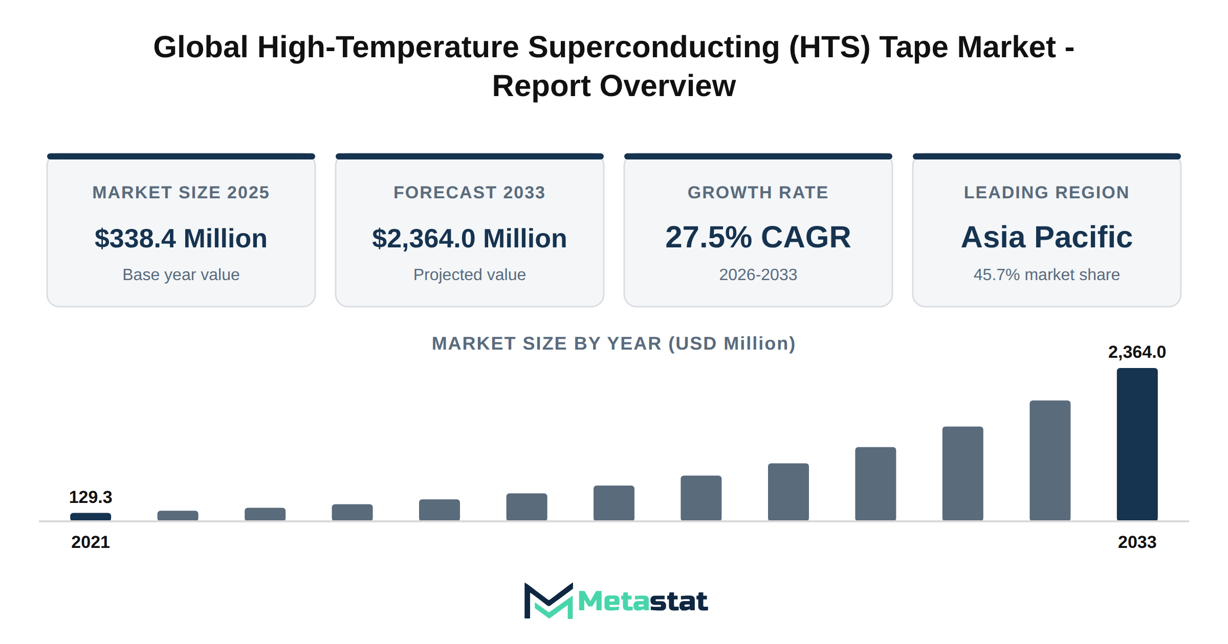 High-Temperature Superconducting (HTS) Tape Market Market Overview