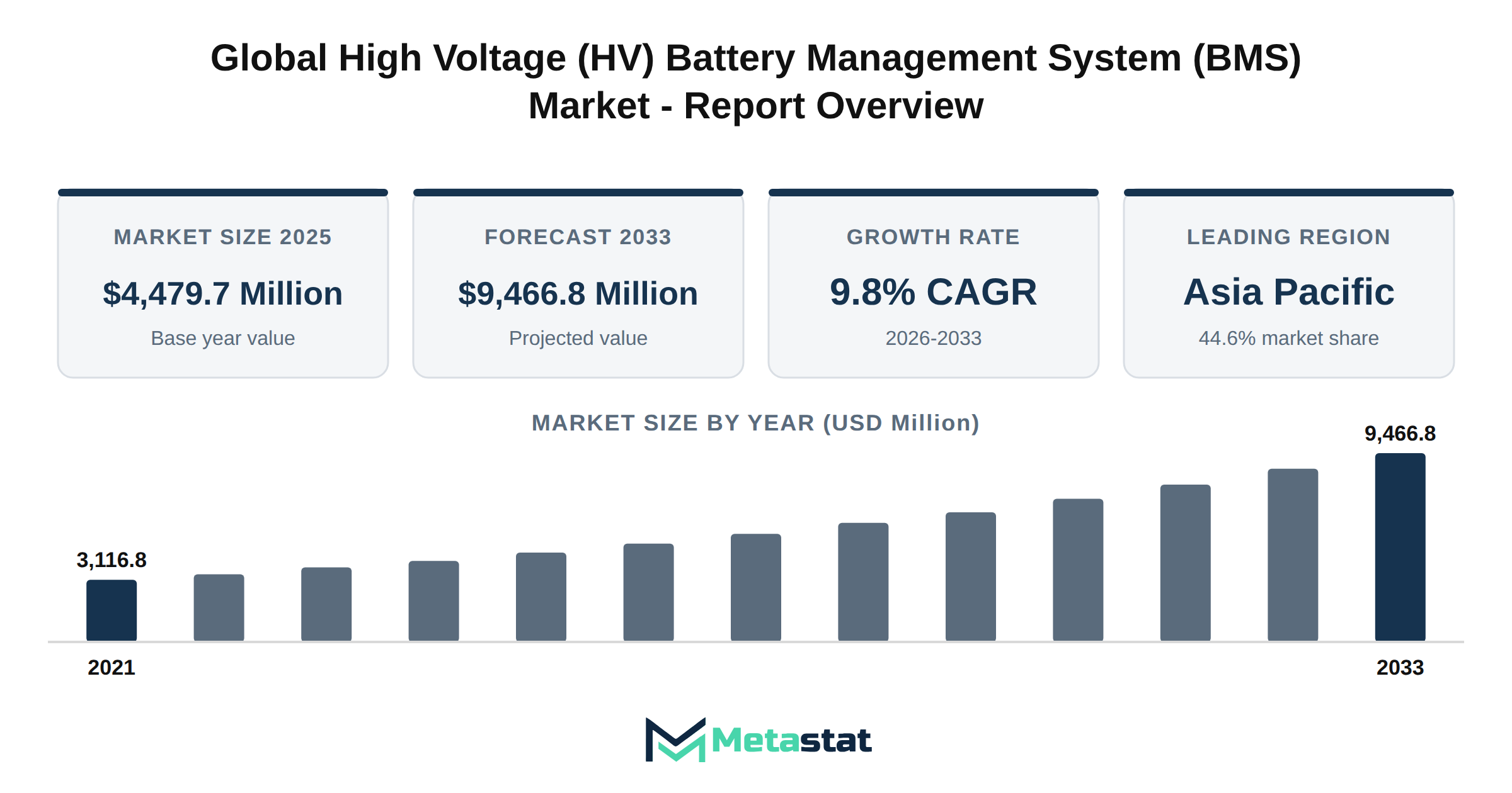 High Voltage (HV) Battery Management System (BMS) Market Market Overview