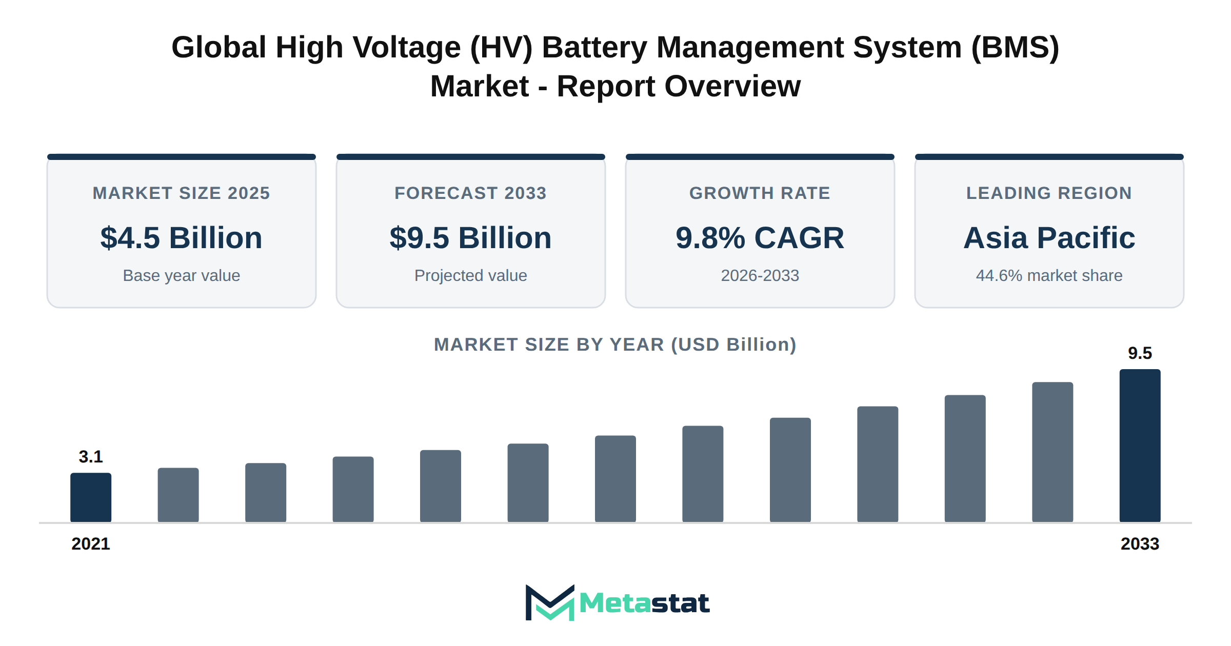 High Voltage (HV) Battery Management System (BMS) Market Market Overview