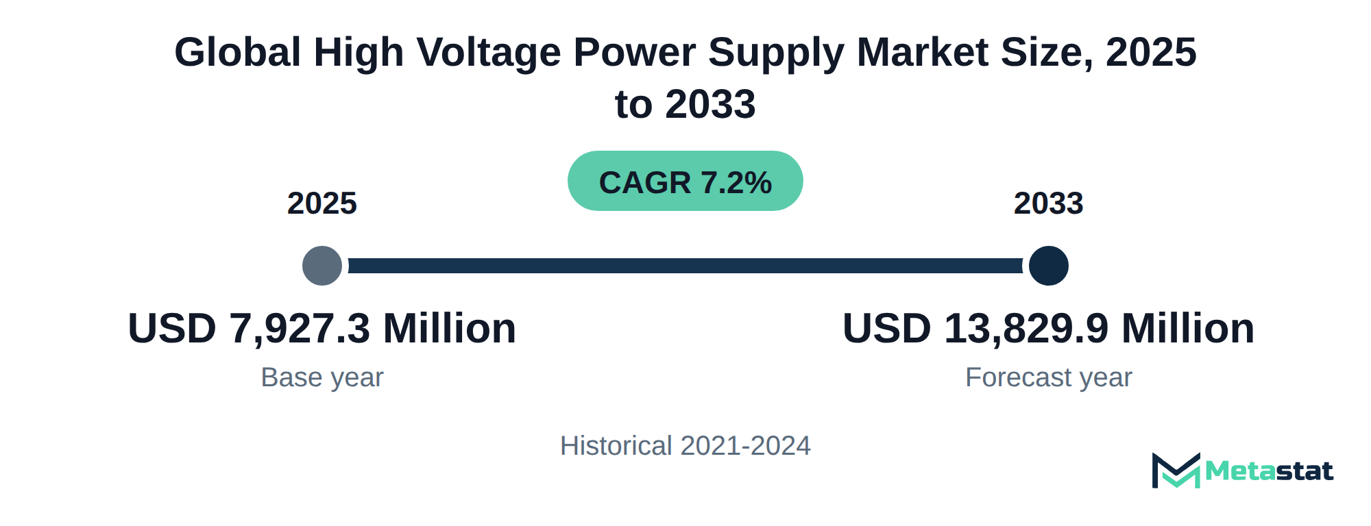 Summary chart of High Voltage Power Supply market size, USD 7,927.3 million in 2025 to USD 13,829.9 million in 2033, growing at 7.2% a year