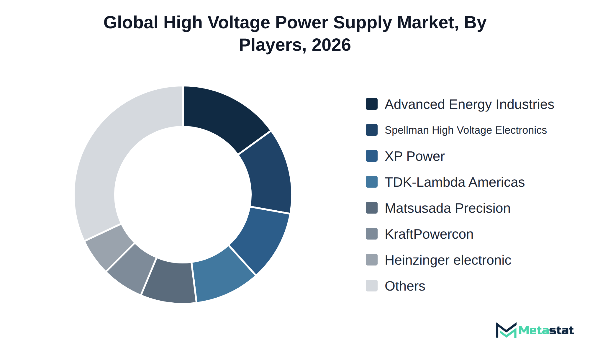 Donut chart of High Voltage Power Supply market share by key players