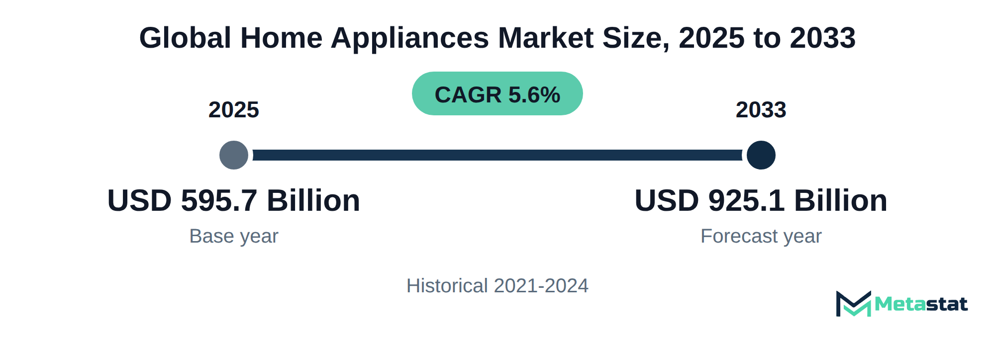 Summary chart of Home Appliances market size, USD 595.7 billion in 2025 to USD 925.1 billion in 2033, growing at 5.6% a year