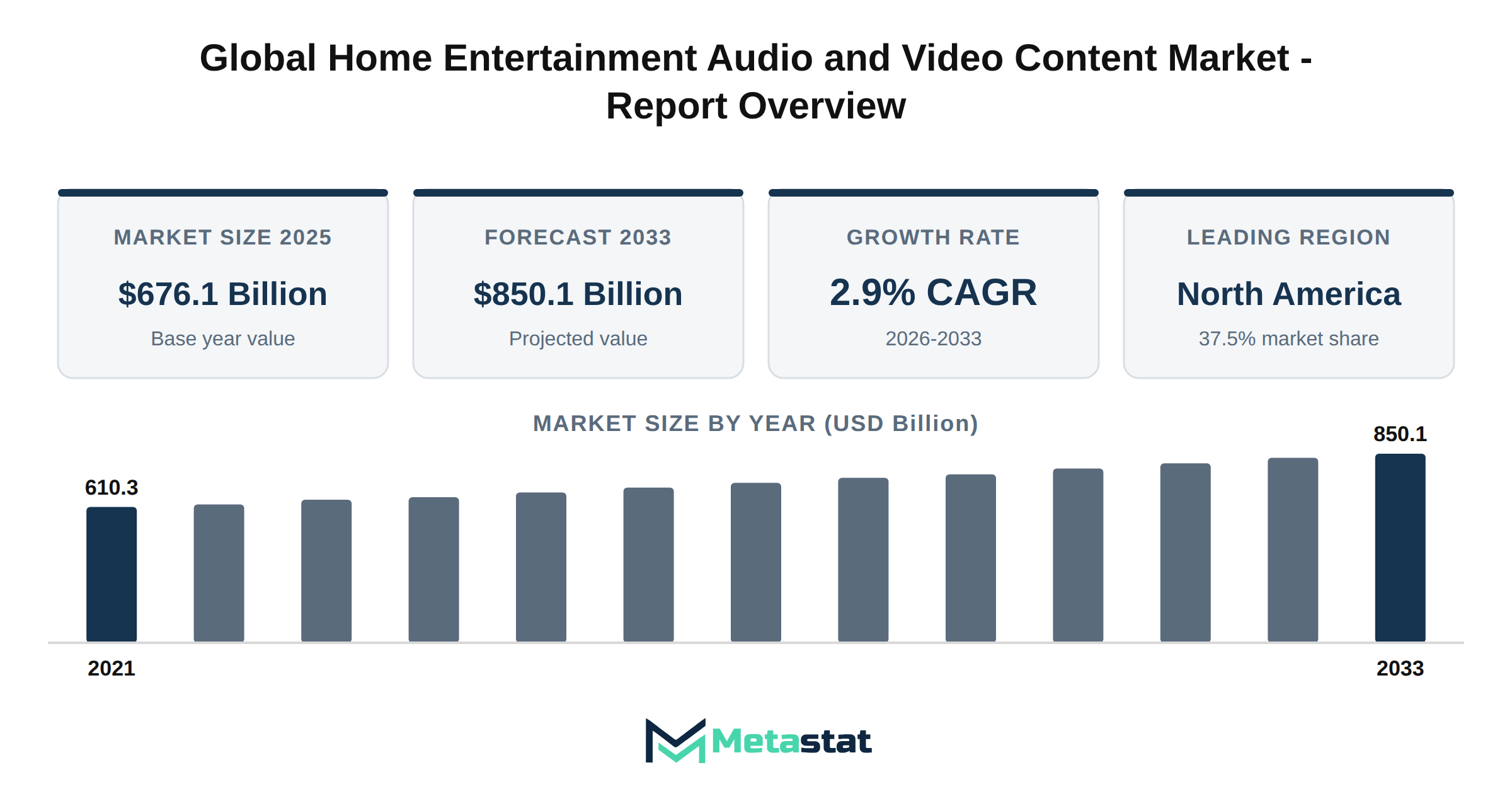 Home Entertainment Audio and Video Content Market Market Overview