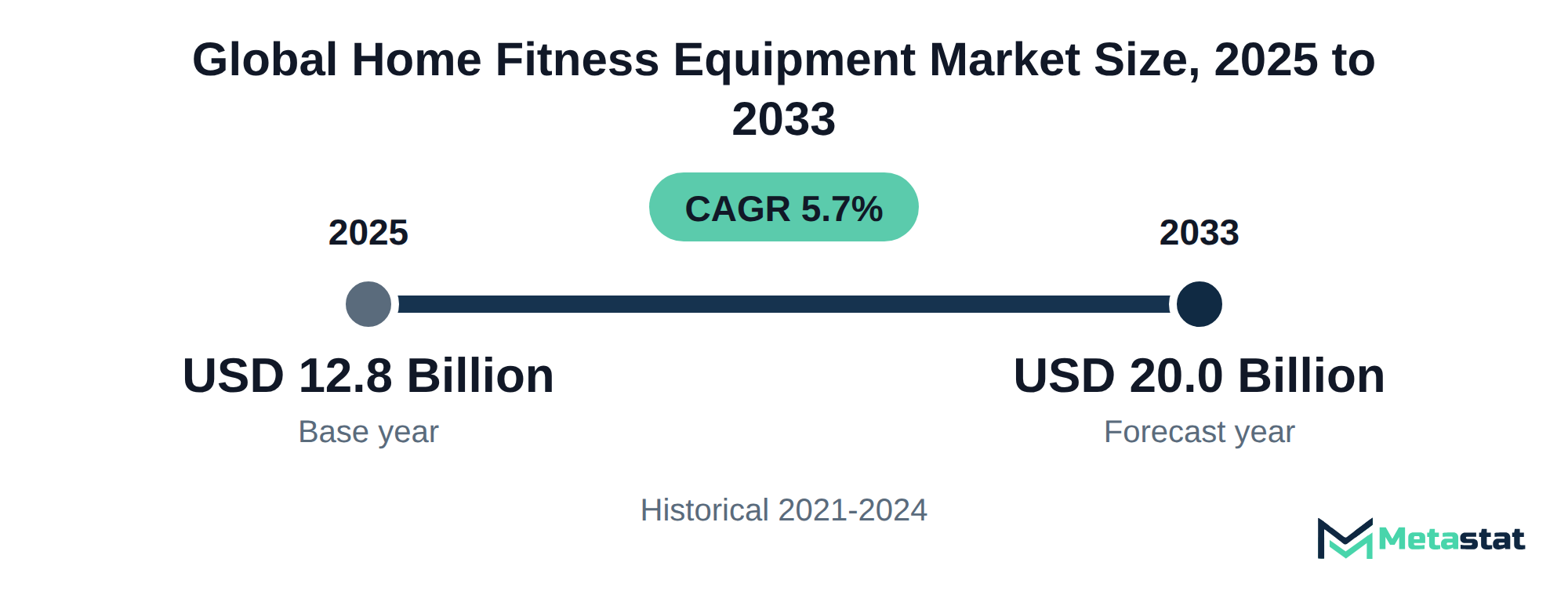 Summary chart of Home Fitness Equipment market size, USD 12.8 billion in 2025 to USD 20.0 billion in 2033, growing at 5.7% a year