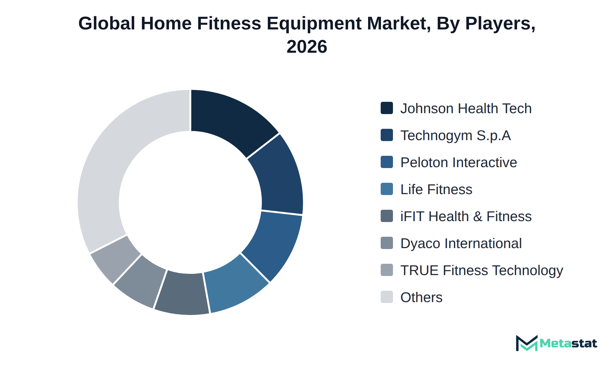 Donut chart of Home Fitness Equipment market share by key players