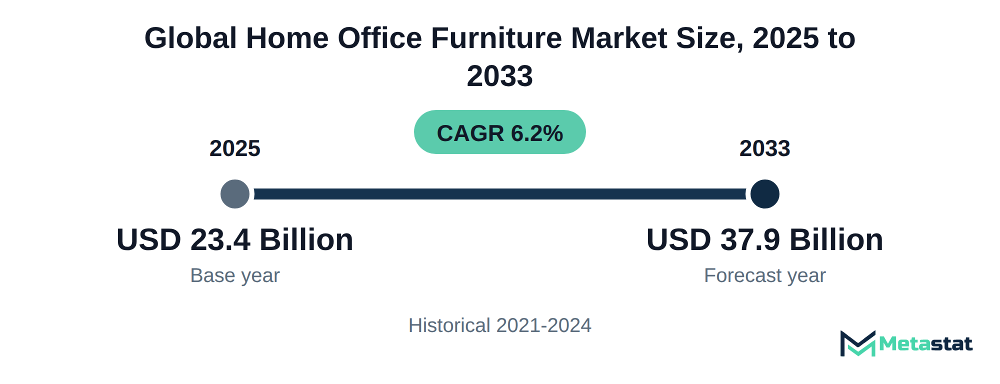 Summary chart of Home Office Furniture market size, USD 23.4 billion in 2025 to USD 37.9 billion in 2033, growing at 6.2% a year