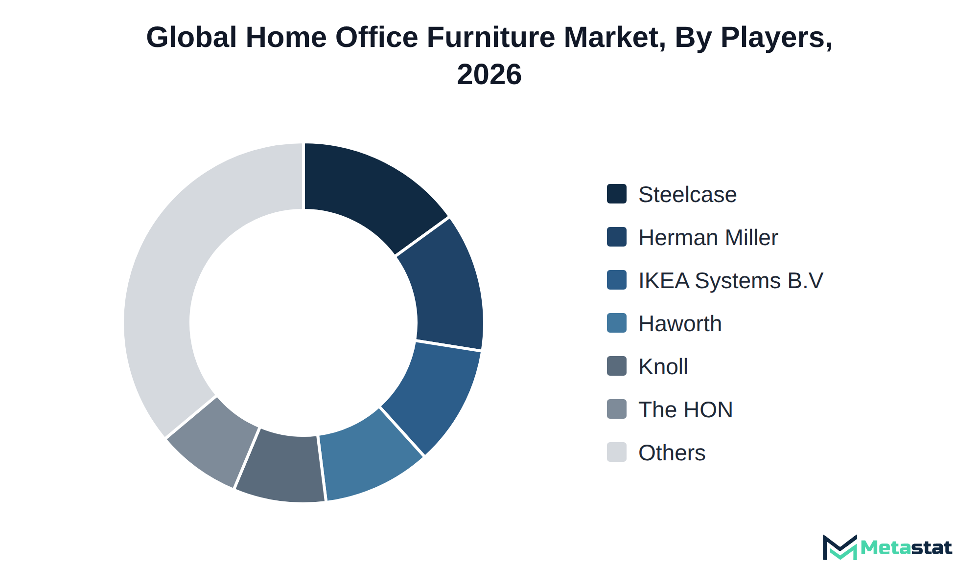 Donut chart of Home Office Furniture market share by key players