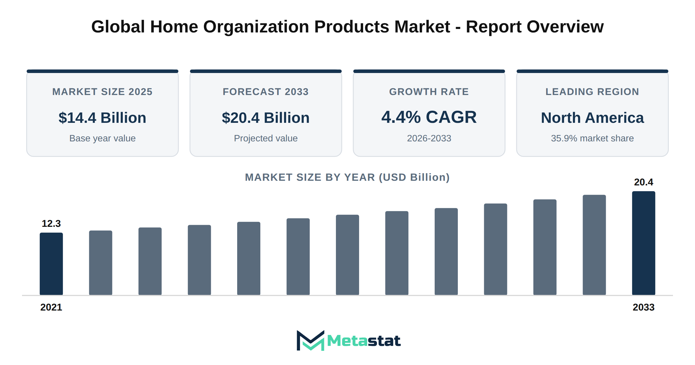 Home Organization Products Market Market Overview