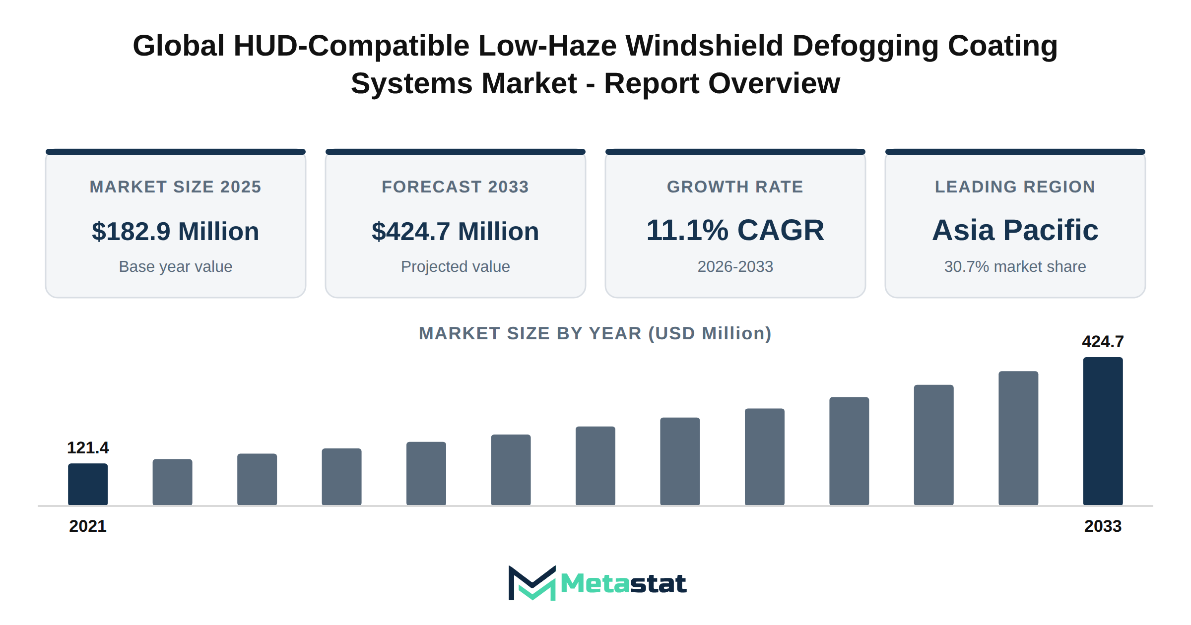HUD-Compatible Low-Haze Windshield Defogging Coating Systems Market Market Overview