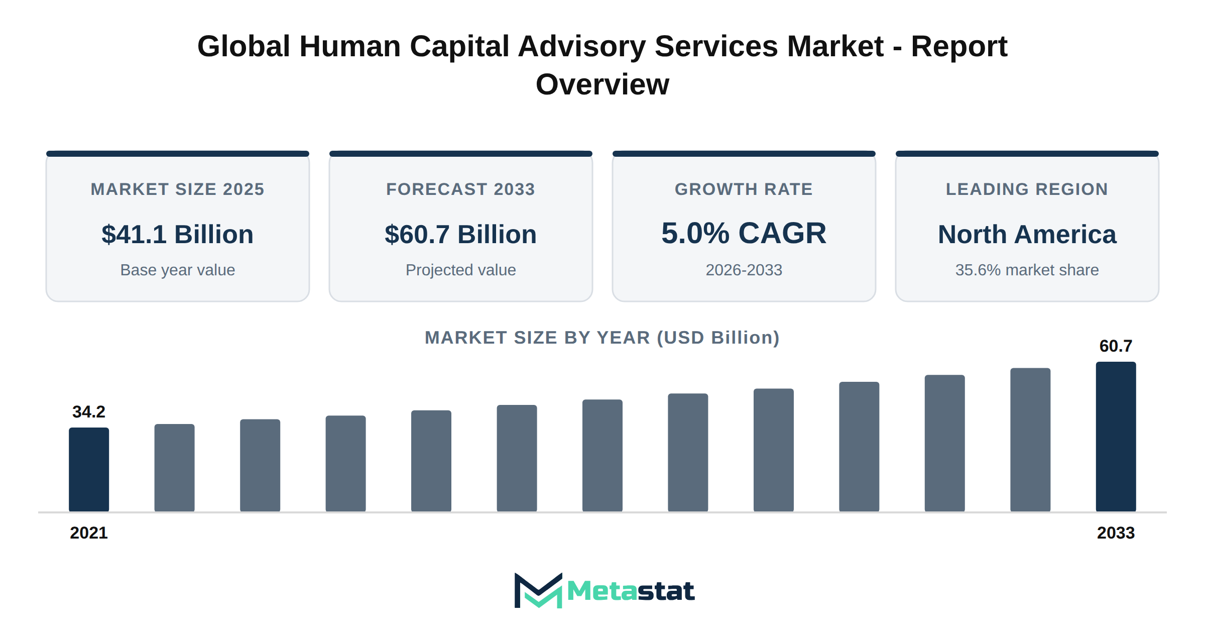 Human Capital Advisory Services Market Market Overview