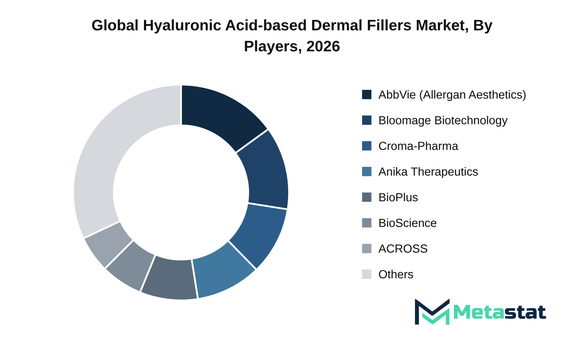 Hyaluronic Acid-based Dermal Fillers Market Market by Players