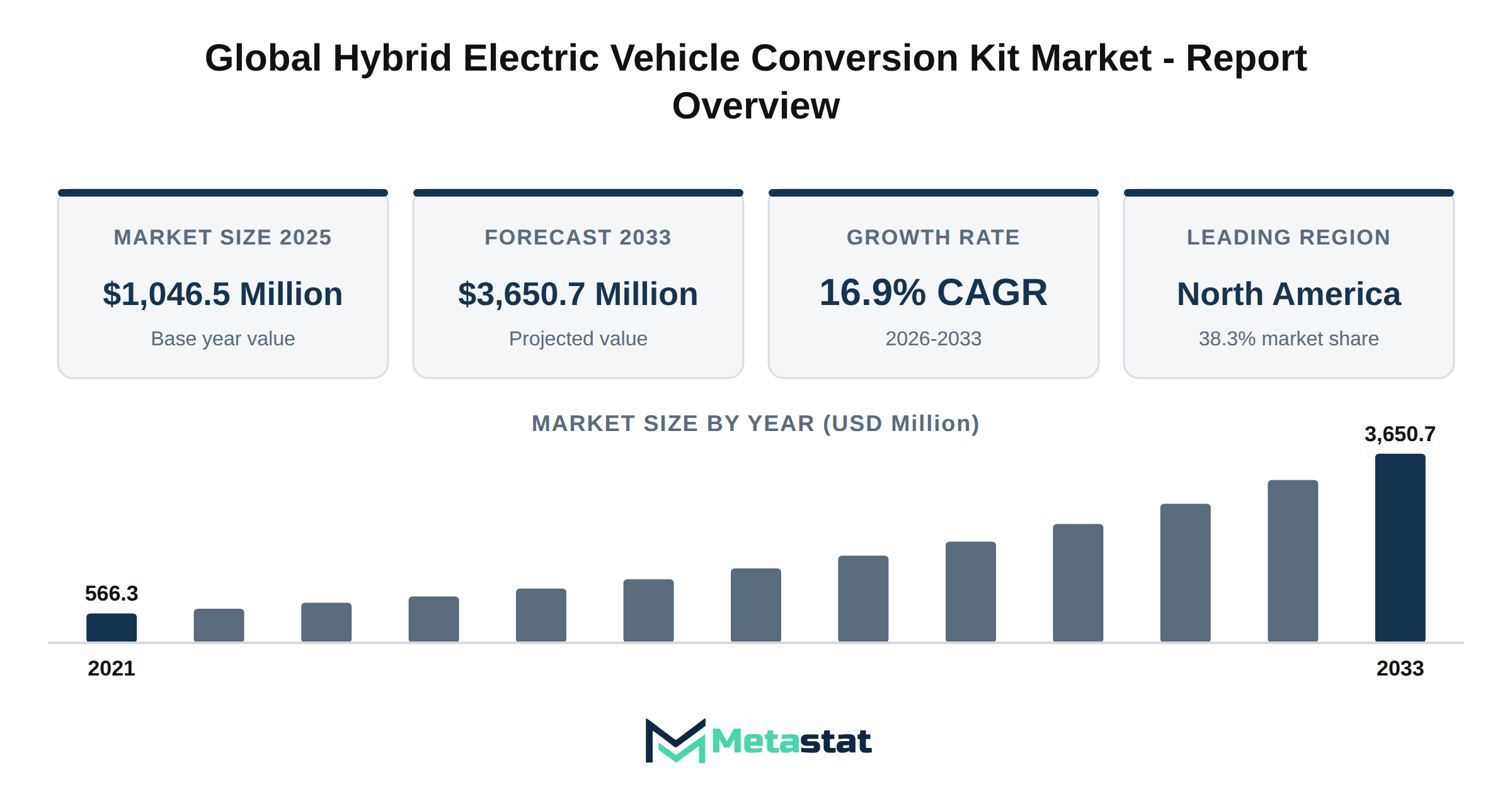 Hybrid Electric Vehicle Conversion Kit Market Market Overview