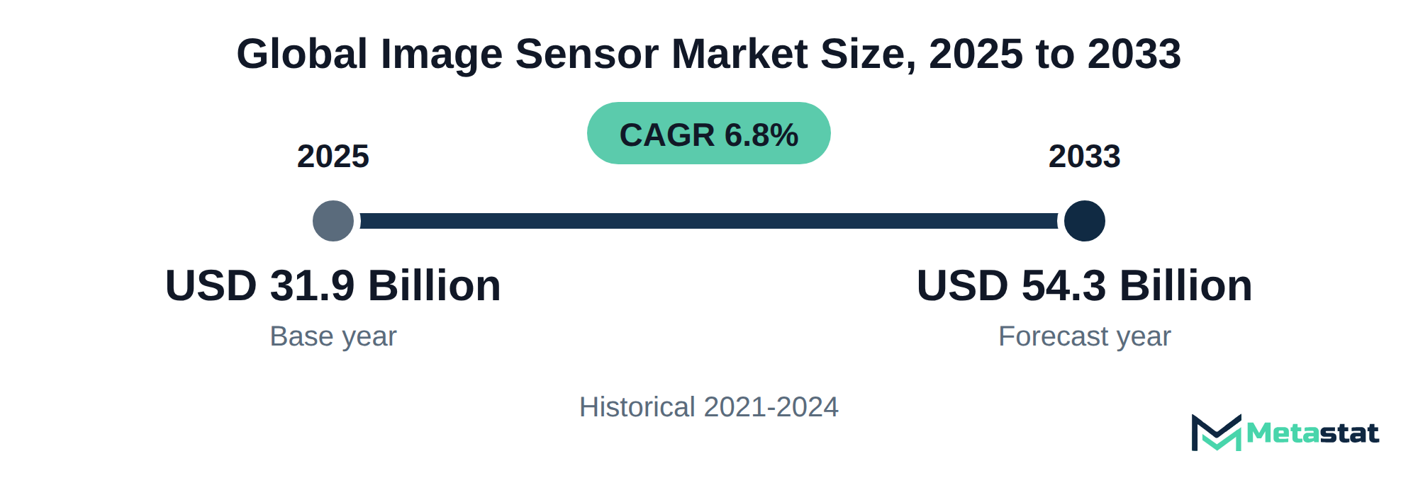 Summary chart of Image Sensor market size, USD 31.9 billion in 2025 to USD 54.3 billion in 2033, growing at 6.8% a year