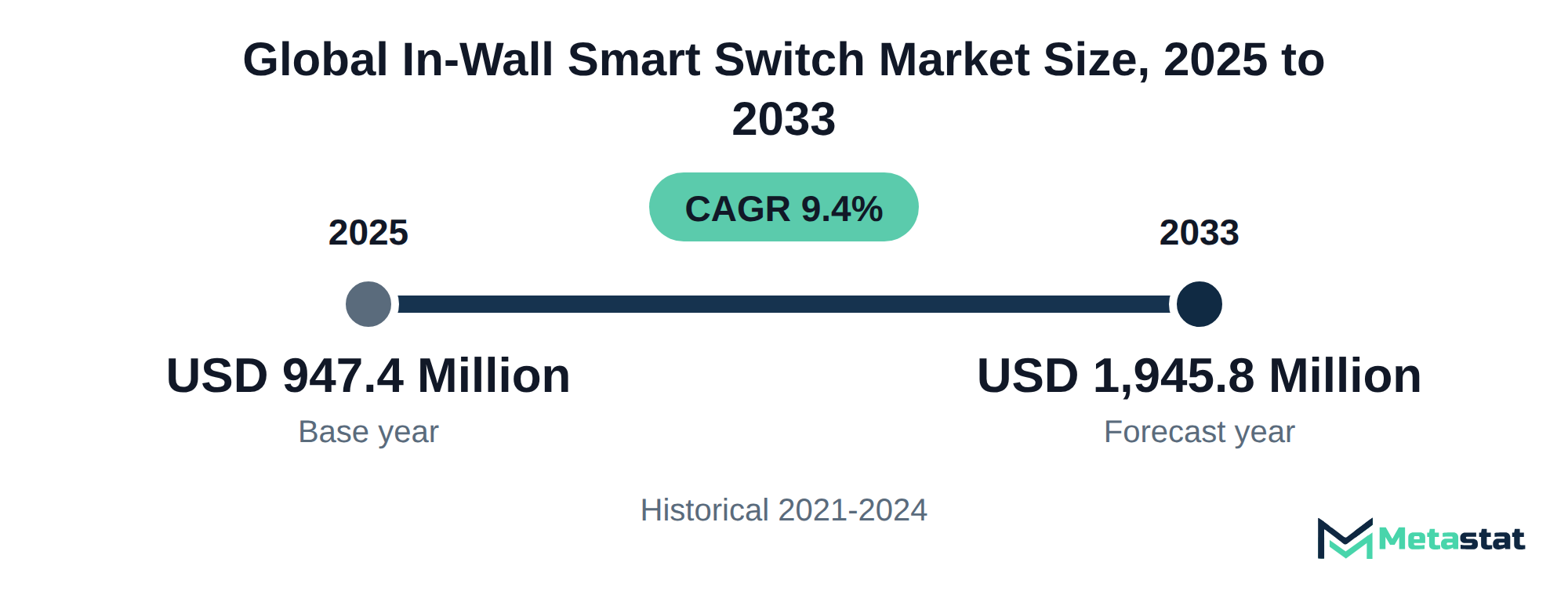 Summary chart of In-Wall Smart Switch market size, USD 947.4 million in 2025 to USD 1,945.8 million in 2033, growing at 9.4% a year