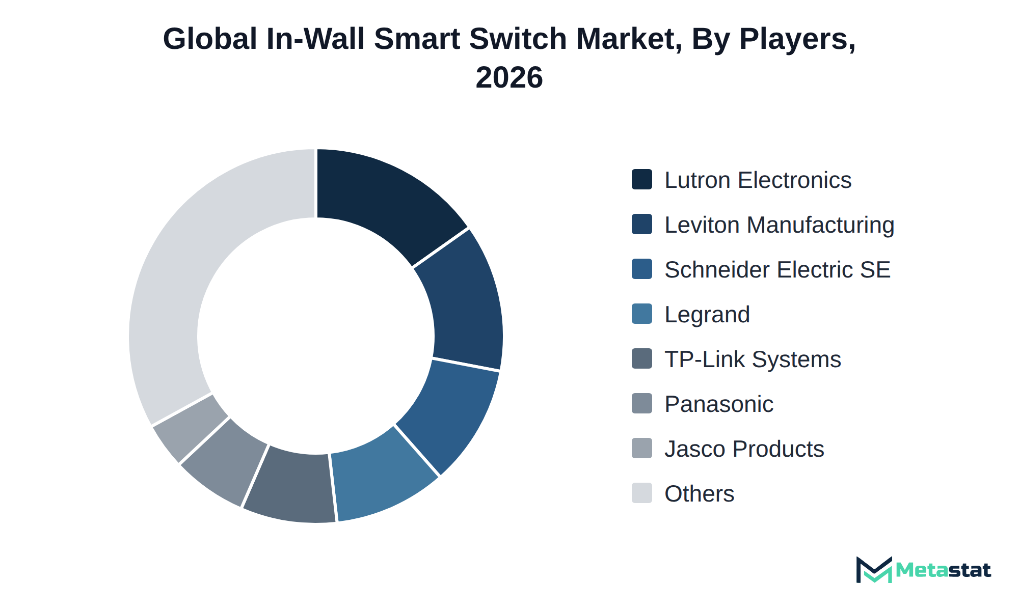 Donut chart of In-Wall Smart Switch market share by key players