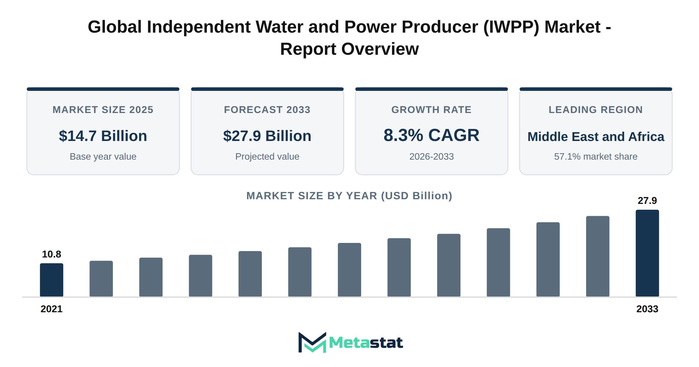 Independent Water and Power Producer (IWPP) Market Market Overview