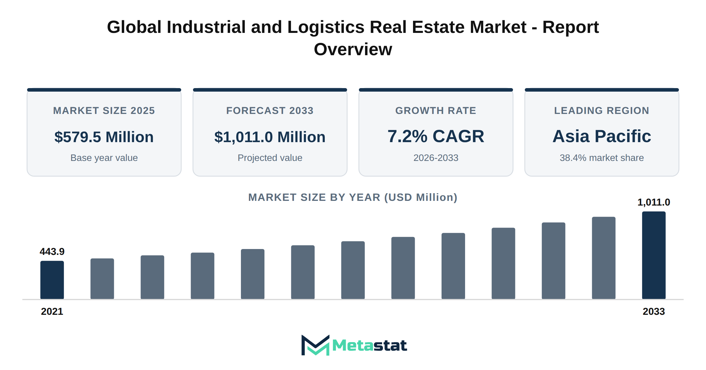 Industrial and Logistics Real Estate Market Market Overview