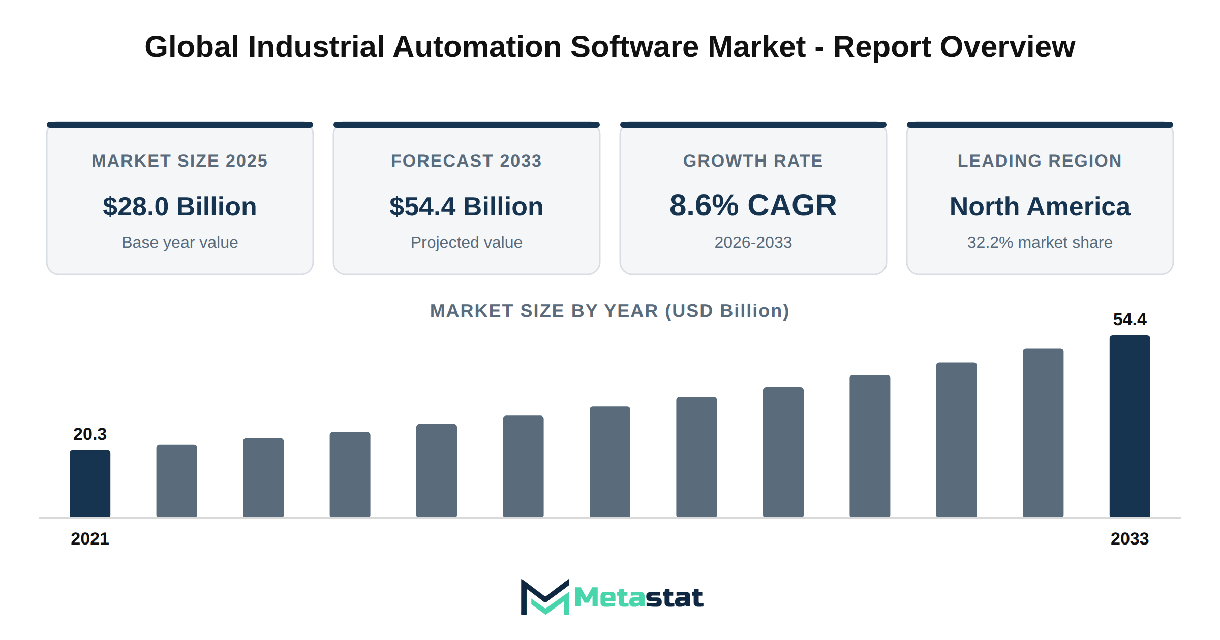 Industrial Automation Software Market Market Overview