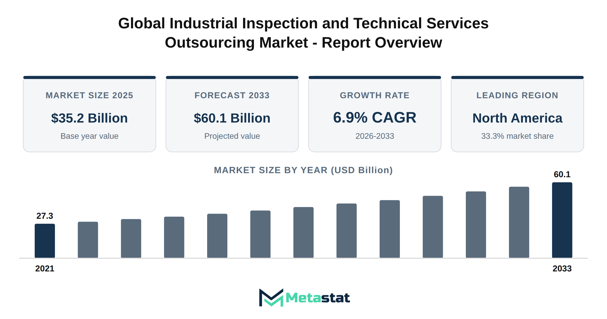 Industrial Inspection and Technical Services Outsourcing Market Market Overview