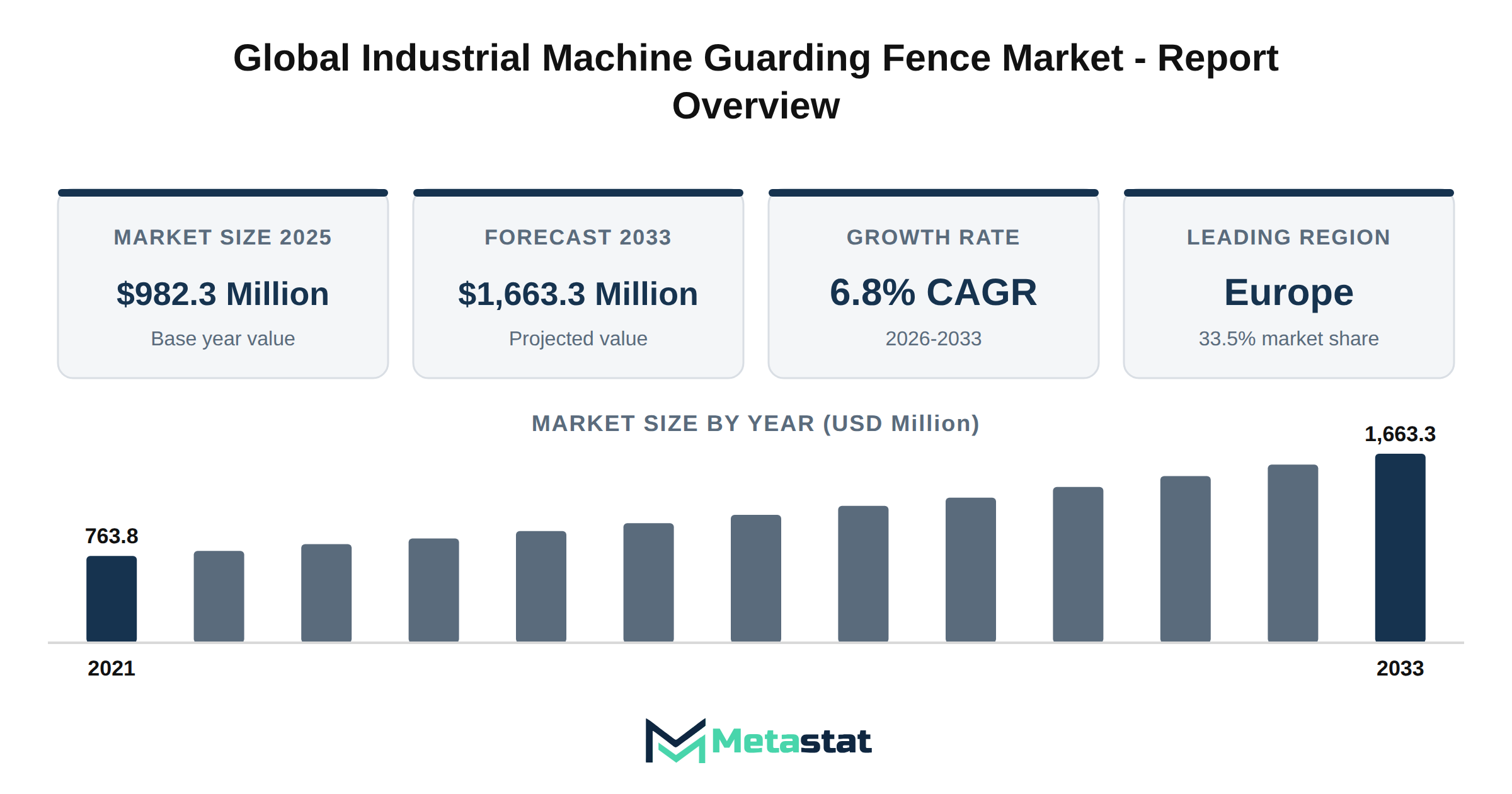 Industrial Machine Guarding Fence Market Market Overview