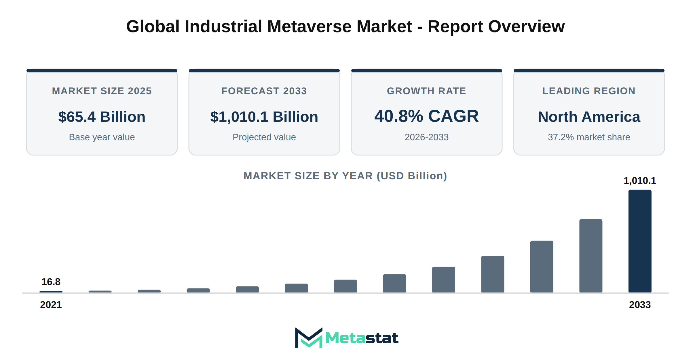Industrial Metaverse Market Market Overview