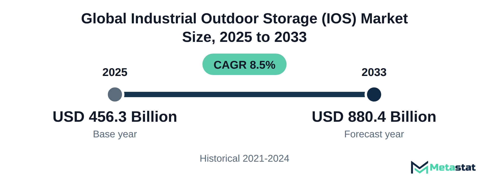 Summary chart of Industrial Outdoor Storage (IOS) market size, USD 456.3 billion in 2025 to USD 880.4 billion in 2033, growing at 8.5% a year