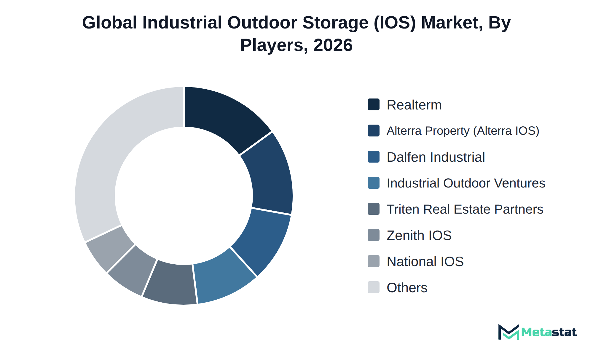Donut chart of Industrial Outdoor Storage (IOS) market share by key players