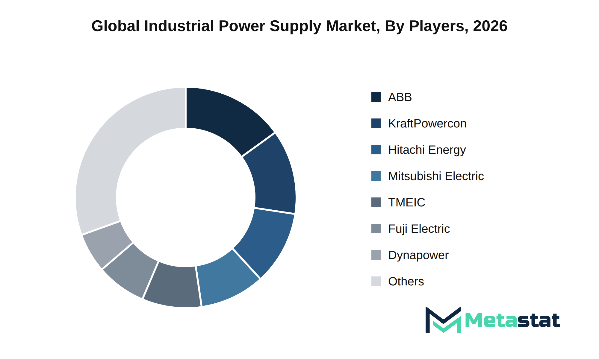 Industrial Power Supply Market Market by Players