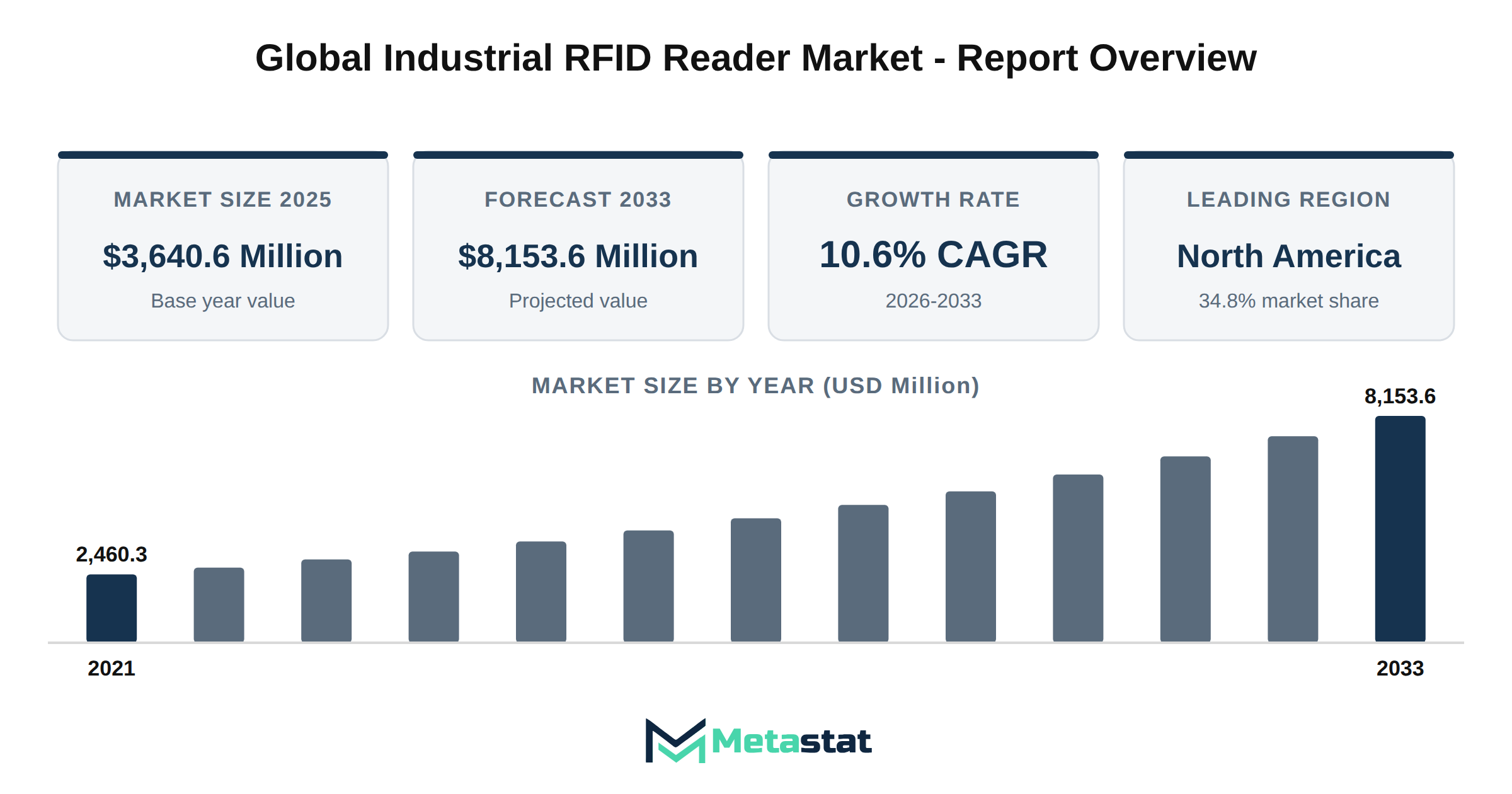 Industrial RFID Reader Market Market Overview