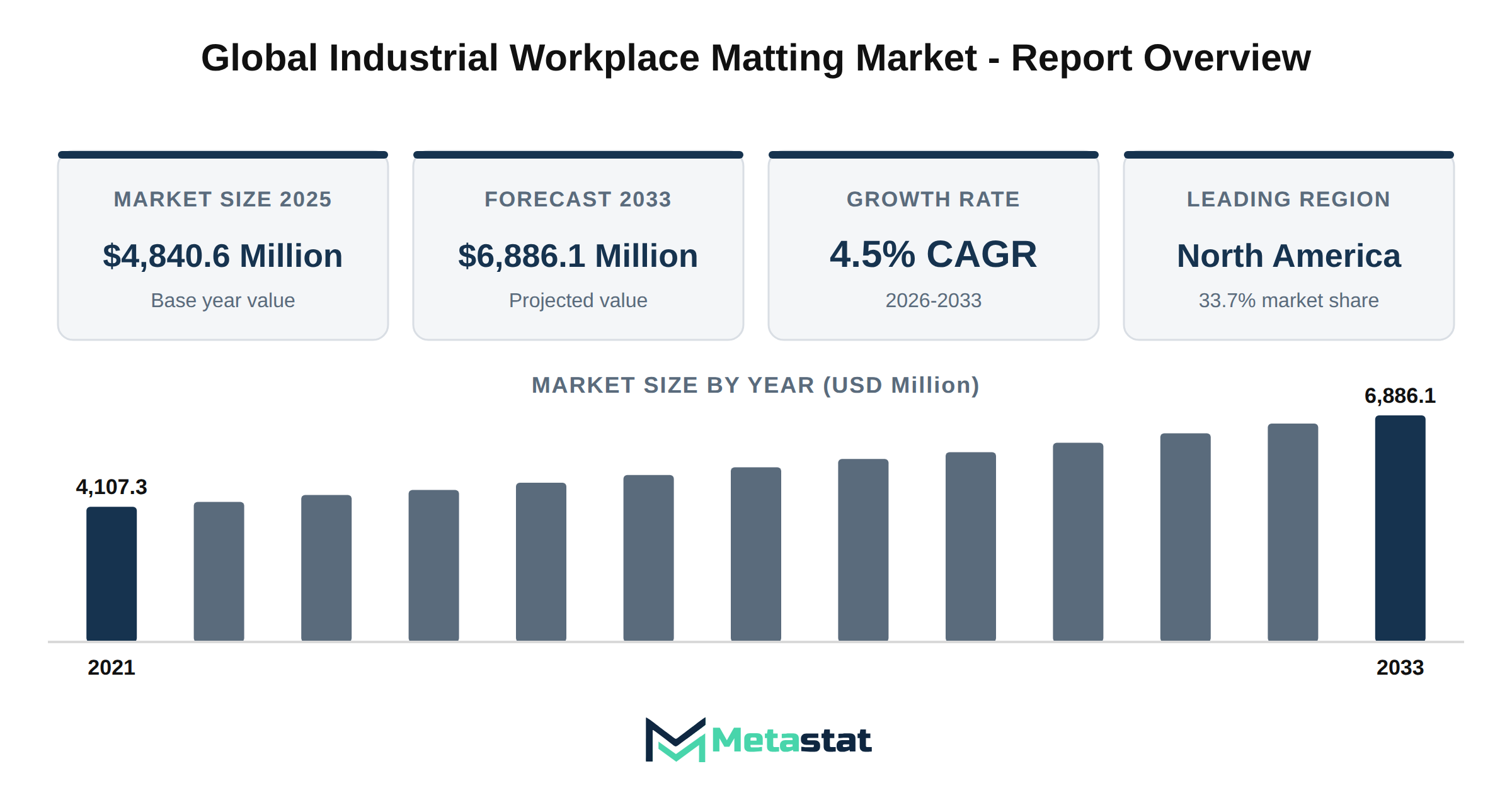 Industrial Workplace Matting Market Market Overview