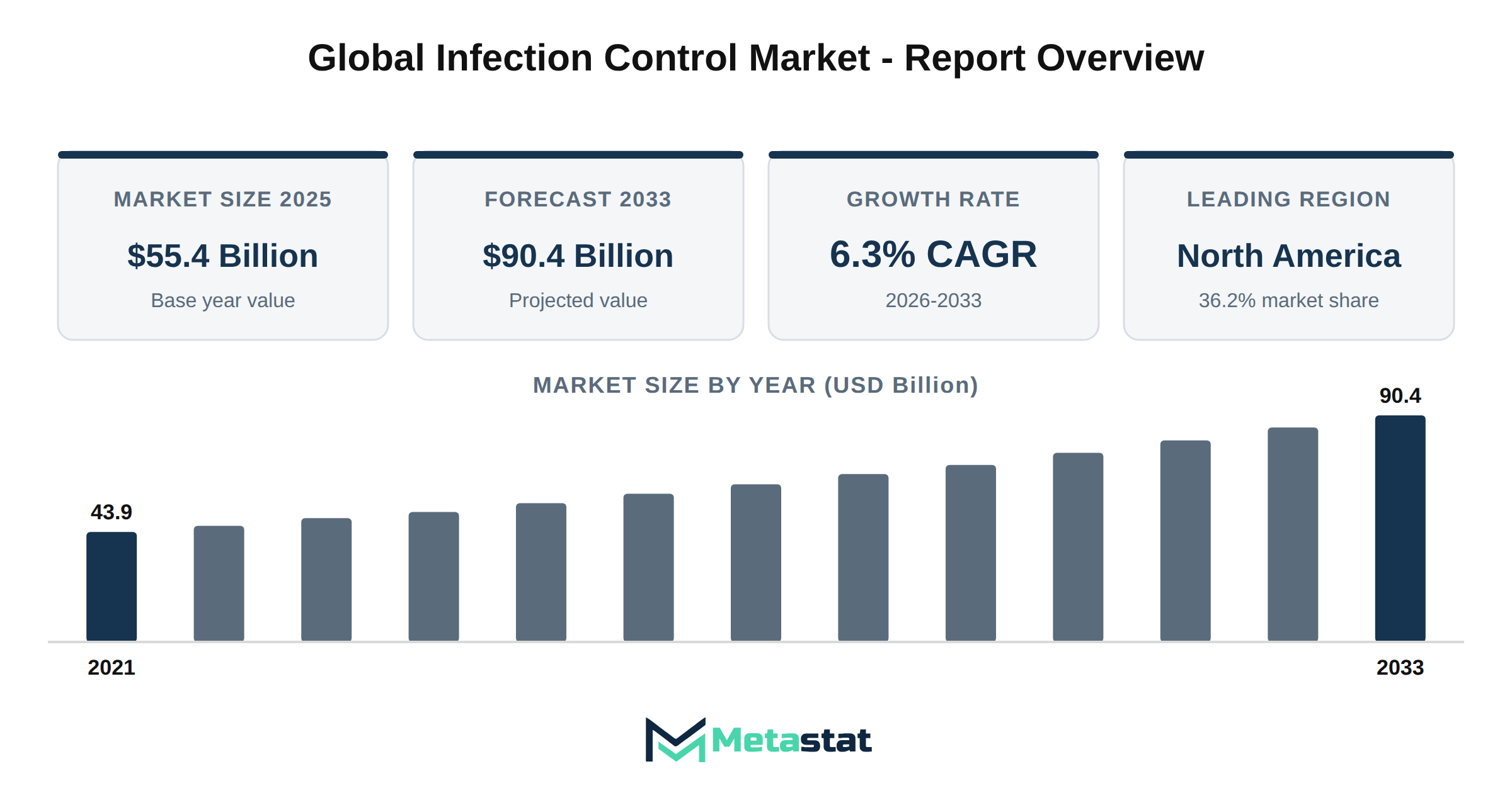 Infection Control Market Market Overview