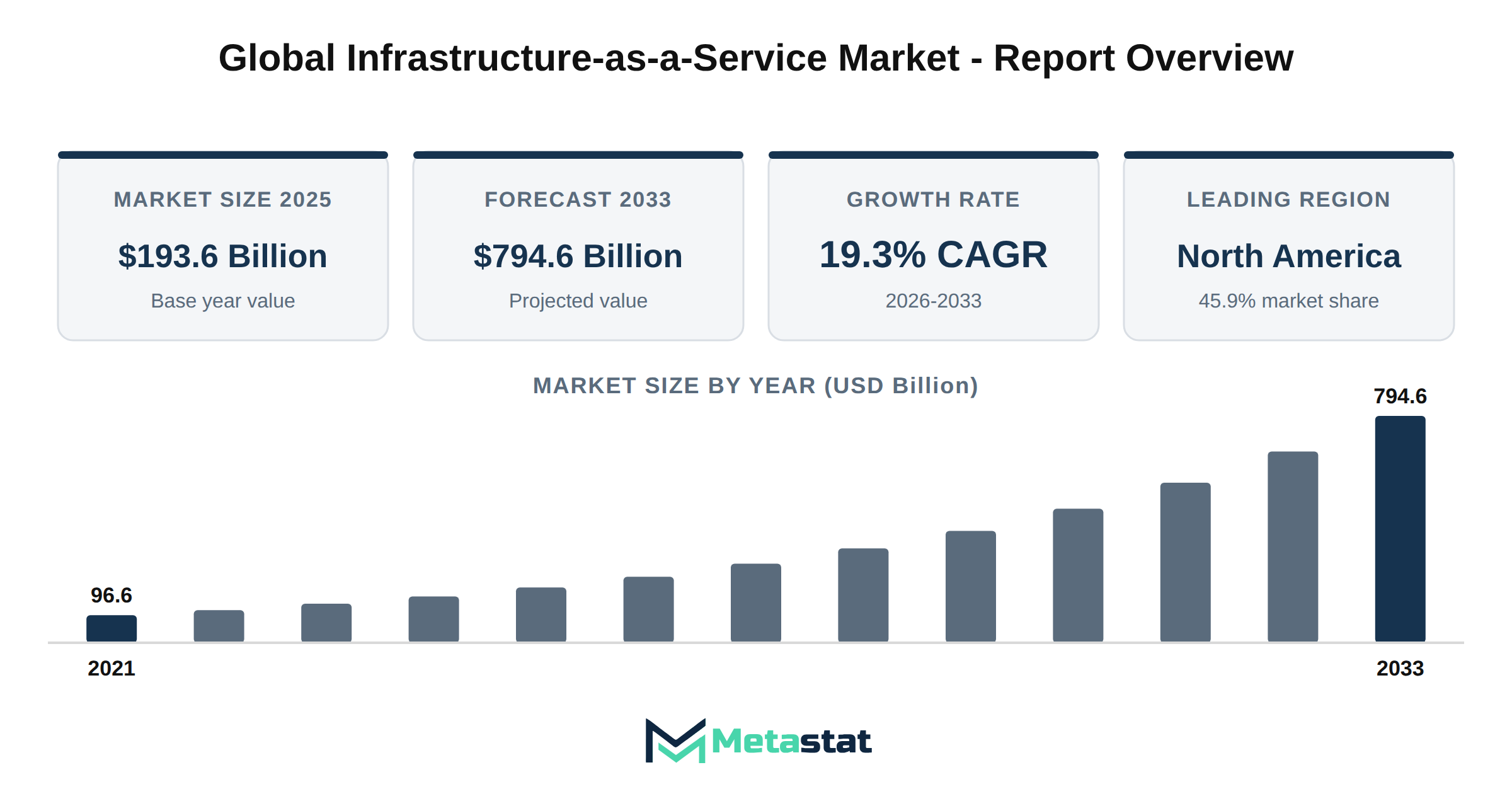 Infrastructure-as-a-Service Market Market Overview