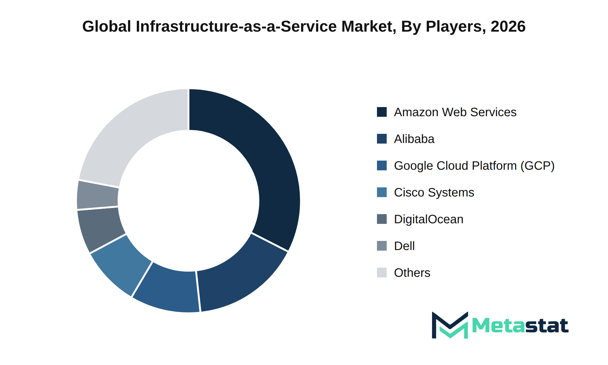 Infrastructure-as-a-Service Market Market by Players