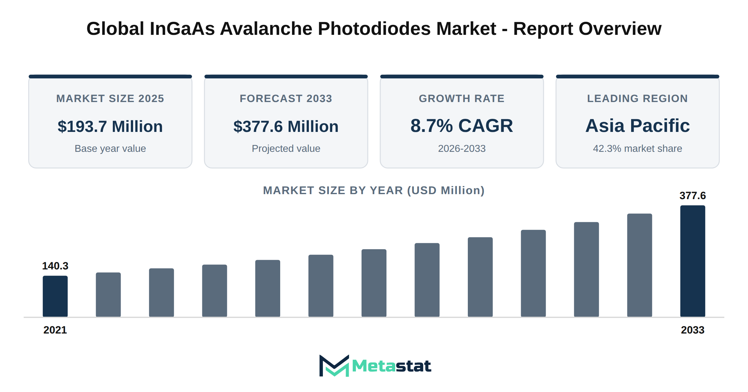 InGaAs Avalanche Photodiodes Market Market Overview