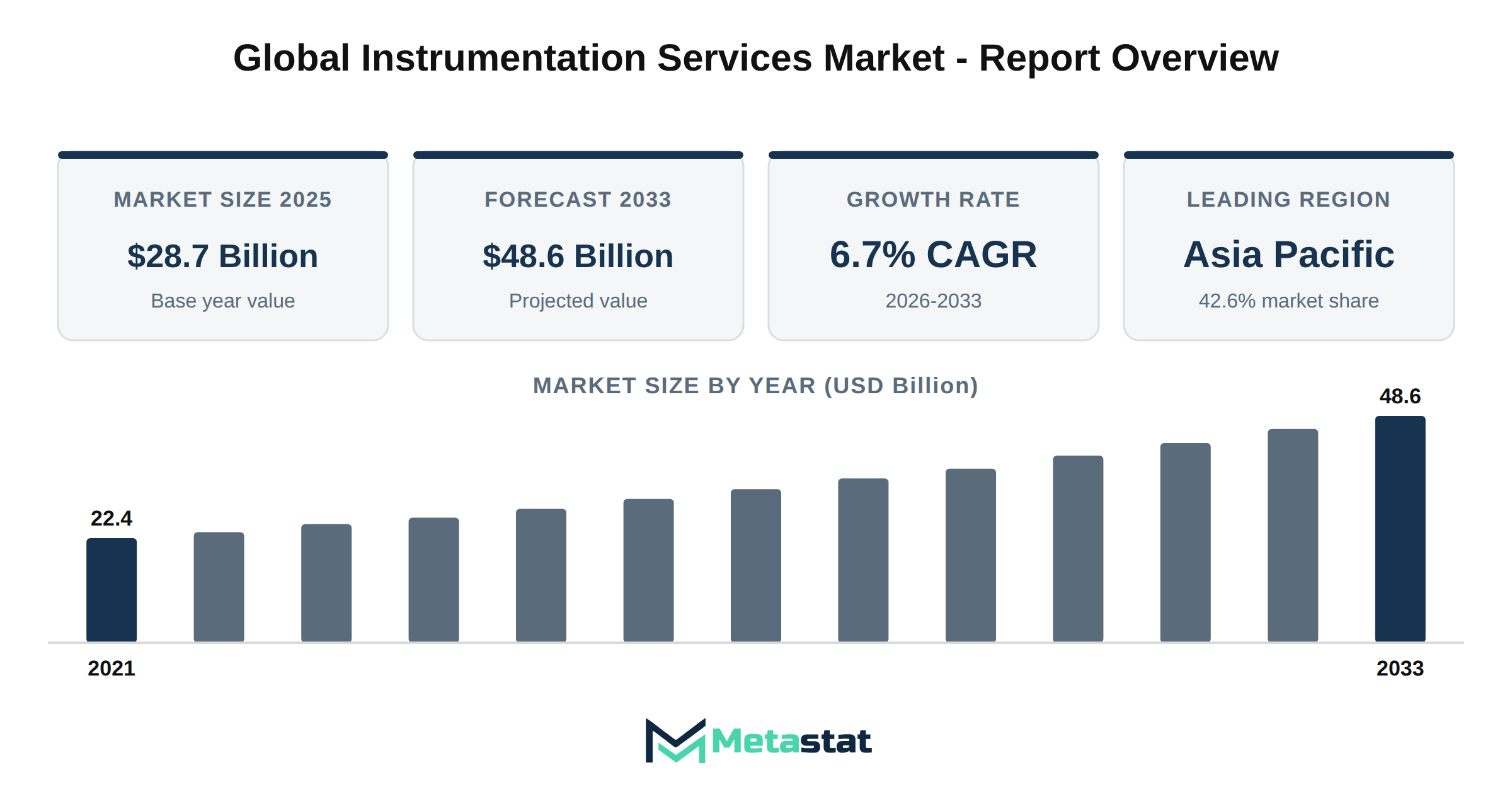 Instrumentation Services Market Market Overview